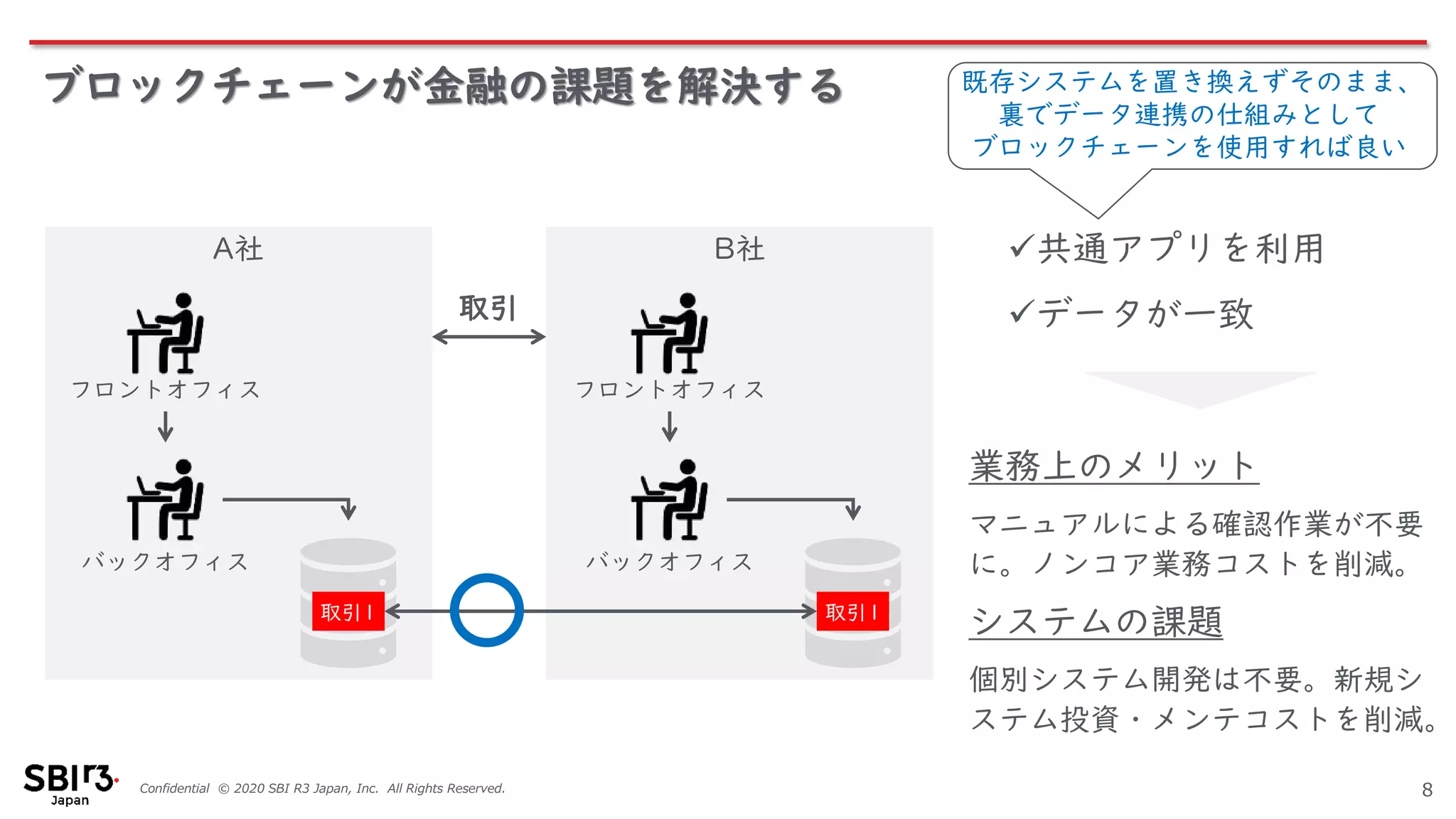 Confidential © 2020 SBI R3 Japan, Inc. All Rights Reserved.
ブロックチェーンが金融の課題を解決する
8
B社A社
取引
フロントオフィス
バックオフィス
フロントオフィス
バックオフィス
取引1 取引1
業務上のメリット
マニュアルによる確認作業が不要
に。ノンコア業務コストを削減。
システムの課題
個別システム開発は不要。新規シ
ステム投資・メンテコストを削減。
✓共通アプリを利用
✓データが一致
既存システムを置き換えずそのまま、
裏でデータ連携の仕組みとして
ブロックチェーンを使用すれば良い
 