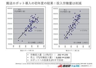 搬送ロボット導⼊の初年度の結果：投⼊労働量は削減
15
• 労働投⼊量（⼈時/⽇）： 292 ⇒ 270
• 売上（円/労働投⼊量）：8,000 ⇒ 8,900
• ロボットへの投資を2年半で回収
Shinmura, T., et al., Service robot introduction to a restaurant enhances both labor productivity and service quality, CIRP ICME '19 (2019)
投⼊労働量（⼈時/⽇） 投⼊労働量（⼈時/⽇）
売上
（円/労働投⼊量）
売上
（円/労働投⼊量）
搬送ロボット導⼊前 搬送ロボット導⼊後
 