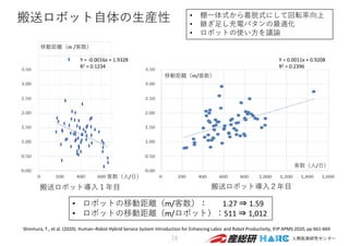 搬送ロボット⾃体の⽣産性
19
• ロボットの移動距離（m/客数）： 1.27 ⇒ 1.59
• ロボットの移動距離（m/ロボット）：511 ⇒ 1,012
Shinmura, T., et al. (2020). Human–Robot Hybrid Service System Introduction for Enhancing Labor and Robot Productivity, IFIP APMS 2020, pp 661‐669
１年⽬
Y = ‐0.0016x + 1.9328
R2 = 0.1234
移動距離（m /客数）
搬送ロボット導⼊１年⽬
２年⽬
客数/⽇ 客数/⽇
Y = 0.0011x + 0.9208
R2 = 0.2396
客数（⼈/⽇）
移動距離（m/客数）
搬送ロボット導⼊２年⽬
客数（⼈/⽇）
• 棚⼀体式から着脱式にして回転率向上
• 継ぎ⾜し充電パタンの最適化
• ロボットの使い⽅を議論
 
