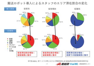 搬送ロボット導⼊によるスタッフのエリア滞在割合の変化
20
客室滞在割合増加：
接客業務に集中
接客係
導⼊直後
導⼊直後
定着後
定着後
接客補助 配膳係
厨房滞在割合増加：
厨房での配膳業務に集中
客室滞在割合増加：
接客業務に集中
新村猛 (2021). ⾷サービス分野における⼈間機械協奏, JST OPERA第3回産総研協奏効果研究会
 