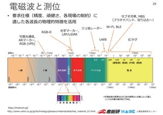 (超短波) (短波) (中波) (長波)
電磁波と測位
29
http://www.ushio.co.jp/jp/technology/glossary/material/attached_material_01.html
ミリ波レーダー
RGB-D
Wi-Fi, BLE
UWB
光学マーカ―,
LRF/LiDAR
サブギガ帯, MBS
（プラチナバンド、回り込む〜）
ICタグ
可視光通信,
ARマーカー,
RGB (VPS)
https://metcom.jp/
• 要求仕様（精度、頑健さ、各現場の制約）に
適した各波⻑の物理的特徴を活⽤
 