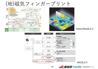(地)磁気フィンガープリント
30
NEC社より
IndoorAtlas社より
 
