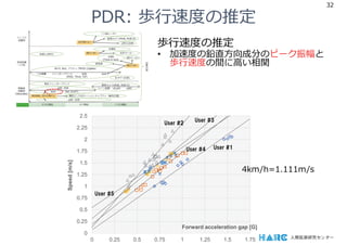 PDR: 歩⾏速度の推定
32
歩⾏速度の推定
• 加速度の鉛直⽅向成分のピーク振幅と
歩⾏速度の間に⾼い相関
0
0.25
0.5
0.75
1
1.25
1.5
1.75
2
2.25
2.5
0 0.25 0.5 0.75 1 1.25 1.5 1.75
Speed
[m/s]
Forward acceleration gap [G]
User #1
User #5
User #4
User #3
User #2
4km/h=1.111m/s
 