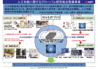 人工知能に関するグローバル研究拠点整備事業
プリンテッド,
フレキシブルセンサ
電⼦テキスタイル,
MEMS等
物理特性評価
エッジデバイス化
メディカルデバイス化
⼈と親和性が⾼いIoTデバイスを開発・試作
⼈間・環境計測ラボ
物理（居住）環境
シミュレータ
VRサービス環境
シミュレータ 介護模擬環境
新しいセンサデバイスで
新しいサービスビジネスを創出
AIにより複数台の協調作業を実現
創薬研究⽣産性の向上を実証
加⼯（曲げ、切削等）
マニピュレーション
（組⽴、ピッキング、流通）
ヒューマノイド
（⾼度組⽴）
⼯場ロボティクスラボ
「つながる⼯場」の検証
臨海ハブ拠点
柏ハブ拠点
人工知能技術と我が国の強みであるものづくり技術の融合により、我が国発の新たな付加
価値を創出するため、国内外の叡智を集めた産学官一体の研究拠点を構築し、人工知能
技術の社会実装を加速化する。 平成２８年度補正予算案額 １９５．０億円 経産省PR資料より
ロボット知能と連携制御
新センサによるリアルデータと人工知能技術を活かすアクチュエータによる新産業分野の創出
世界最高水準の機械学習計算性能を
備えた大規模・省電力クラウド基盤
柏サーバ
IoTセンサ・デバイス開発ラボ バイオ研究ロボティクスラボ
AIの社会実装サービス
AIxものづくり
 