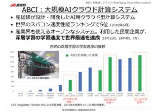 ABCI︓⼤規模AIクラウド計算システム
• 産総研が設計・開発したAI⽤クラウド型計算システム
• 世界のスパコン速度性能ランキングで5位（2018年6⽉）
• 産業界も使えるオープンなシステム。利⽤した⺠間企業が、
深層学習の学習速度で世界最速を達成（18年11⽉、19年4⽉、7⽉）
ABCIを利⽤した成果
ABCI
世界の深層学習の学習速度の推移
2018年11⽉
世界⼀
2019年4⽉
世界⼀
2019年7⽉
世界⼀
（注）ImageNet/ ResNet-50による学習速度。2015年の結果を1とした相対的速度。
2018年8⽉運⽤開始
ABCI: AI橋渡しクラウド(AI Bridging Cloud Infrastructure)
 