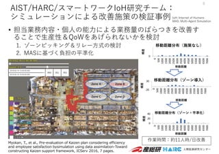 AIST/HARC/スマートワークIoH研究チーム：
シミュレーションによる改善施策の検証事例
• 担当業務内容・個⼈の能⼒による業務量のばらつきを改善す
ることで⽣産性＆QoWをあげられないかを検討
1. ゾーンピッキング＆リレー⽅式の検討
2. MASに基づく負担の平準化
Zone A
Zone A Zone B
Zone B
Zone C
Zone C Zone D
Zone D
0
0
500
1000
1500
2000
2500
3000
3500
4000
4500
5000
5500
6000
6500
7000
頻度
移動距離
移動距離分布（施策なし）
‐20
30
0
500
1000
1500
2000
2500
3000
3500
4000
4500
5000
5500
6000
6500
7000
頻度
移動距離
移動距離分布（ゾーン導⼊）
0
20
40
0
500
1000
1500
2000
2500
3000
3500
4000
4500
5000
5500
6000
6500
7000
頻度
移動距離
移動距離分布（ゾーン＋平準化）
作業時間：約11⼈時/⽇改善
8
IoH: Internet of Humans
MAS: Multi-Agent Simulation
Myokan, T., et al., Pre-evaluation of Kaizen plan considering efficiency
and employee satisfaction bysimulation using data assimilation-Toward
constructing Kaizen support framework, ICServ 2016, 7 pages.
 