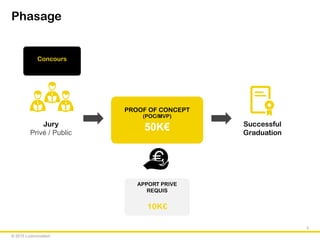 © 2015 Luxinnovation
Phasage
PROOF OF CONCEPT
(POC/MVP)
50K€
3
Jury
Privé / Public
Successful
Graduation
APPORT PRIVE
REQUIS
10K€
Concours
 