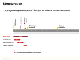 © 2015 Luxinnovation
Structuration
Mois 1
Appelà
candidatures
2 moisSélection
30 jrsCandidatures
Sélection par le jury
Création entreprise
Fincandidatures
Démarrage
promotion
2 3 4 5 6 7 8 9
: Création d’entreprise le cas échéant
Sélection
définitive Fin de la
promotion
30 jrs
Le programme prendra place 2 fois par an selon le processus suivant :
5
15 jrs
30 jrs
 