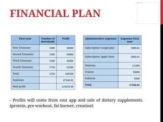 - Profits will come from cost app and sale of dietary supplements.
(protein, pre workout, fat burner, creatine)
First year Number of
downloads
Profit
First Trimester 1000 30000
Second Trimester 1300 39000
Third Trimester 1500 45000
Fourth Trimester 1750 52500
Total 5550 166500
Expenses 47340.02
Next profit 119159.98
Administrative expenses Expenses First
year
Subscription Google play 1880.01
Subscription Apple Store 1880.01
Dietician 15,000
Trainer 20000
Publicity 8580
Total 47340.02
FINANCIAL PLAN
 
