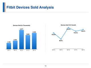 Fitbit Devices Sold Analysis
10
Devices Sold (In Thousands)
Q2’14 Q3’14 Q4’14 Q1’15 Q2’15
4,458
3,866
5,277
2,332
1,720
Devices Sold YoY Growth
Q2’14 Q3’14 Q4’14 Q1’15 Q2’15
130.9%
80.6%
175.0%
145.5%
159.2%
 
