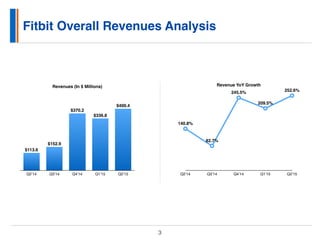 Fitbit Overall Revenues Analysis
3
Revenues (In $ Millions)
Q2’14 Q3’14 Q4’14 Q1’15 Q2’15
$400.4
$336.8
$370.2
$152.9
$113.6
Revenue YoY Growth
Q2’14 Q3’14 Q4’14 Q1’15 Q2’15
140.8%
82.7%
245.5%
209.5%
252.6%
 