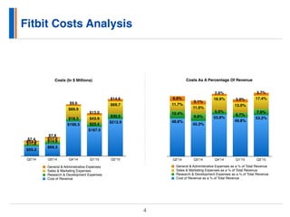 Fitbit Costs Analysis
4
Costs (In $ Millions)
Q2’14 Q3’14 Q4’14 Q1’15 Q2’15
$14.6
$13.0
$9.6
$7.8
$7.4
$69.7
$43.9
$69.9
$17.5
$13.3
$30.5
$22.4
$18.3
$14.9
$11.8
$212.9
$167.5
$199.3
$69.3
$55.2
Cost of Revenue
Research & Development Expenses
Sales & Marketing Expenses
General & Administrative Expenses
Costs As A Percentage Of Revenue
Q2’14 Q3’14 Q4’14 Q1’15 Q2’15
3.7%
3.9%
2.6%
5.1%
6.6% 17.4%
13.0%
18.9%
11.5%
11.7%
7.6%
6.7%
5.0%
9.8%
10.4%
53.2%
49.8%
53.8%
45.3%
48.6%
Cost of Revenue as a % of Total Revenue
Research & Development Expenses as a % of Total Revenue
Sales & Marketing Expenses as a % of Total Revenue
General & Administrative Expenses as a % of Total Revenue
 