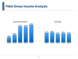 Fitbit Gross Income Analysis
5
Gross Income (In $ Millions)
Q2’14 Q3’14 Q4’14 Q1’15 Q2’15
$187.5
$169.2$170.9
$83.6
$58.4
Gross Margin
Q2’14 Q3’14 Q4’14 Q1’15 Q2’15
46.8%
50.2%
46.2%
54.7%
51.4%
 
