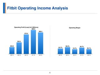 Fitbit Operating Income Analysis
6
Operating Proﬁt (Loss) (In $ Millions)
Q2’14 Q3’14 Q4’14 Q1’15 Q2’15
$80.4
$89.9
$73.0
$43.3
$25.8
Operating Margin
Q2’14 Q3’14 Q4’14 Q1’15 Q2’15
20.1%
26.7%
19.7%
28.3%
22.7%
 