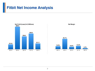 Fitbit Net Income Analysis
7
Net Proﬁt (Loss) (In $ Millions)
Q2’14 Q3’14 Q4’14 Q1’15 Q2’15
$17.7
$48.0
$39.2
$68.9
$14.8
Net Margin
Q2’14 Q3’14 Q4’14 Q1’15 Q2’15
4.4%
14.3%
10.6%
45.1%
13.0%
 