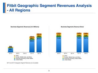 Fitbit Geographic Segment Revenues Analysis
- All Regions
9
Q3’14 and Q4’14 Geographic Segment Revenues are not available.
Business Segments Revenues (In $ Millions)
Q2’14 Q3’14 Q4’14 Q1’15 Q2’15
$31.2
$23.0
$8.0
$39.7
$35.1
$9.9
$16.8
$13.4
$7.2
$312.7
$265.3
$88.5
United States
Americas excluding United States
Europe, Middle East, and Africa
APAC
Business Segments Revenue Share
Q2’14 Q3’14 Q4’14 Q1’15 Q2’15
7.8%6.8%7.0%
9.9%10.4%8.7%
4.2%4.0%6.3%
78.1%78.8%77.9%
United States
Americas excluding United States
Europe, Middle East, and Africa
APAC
 
