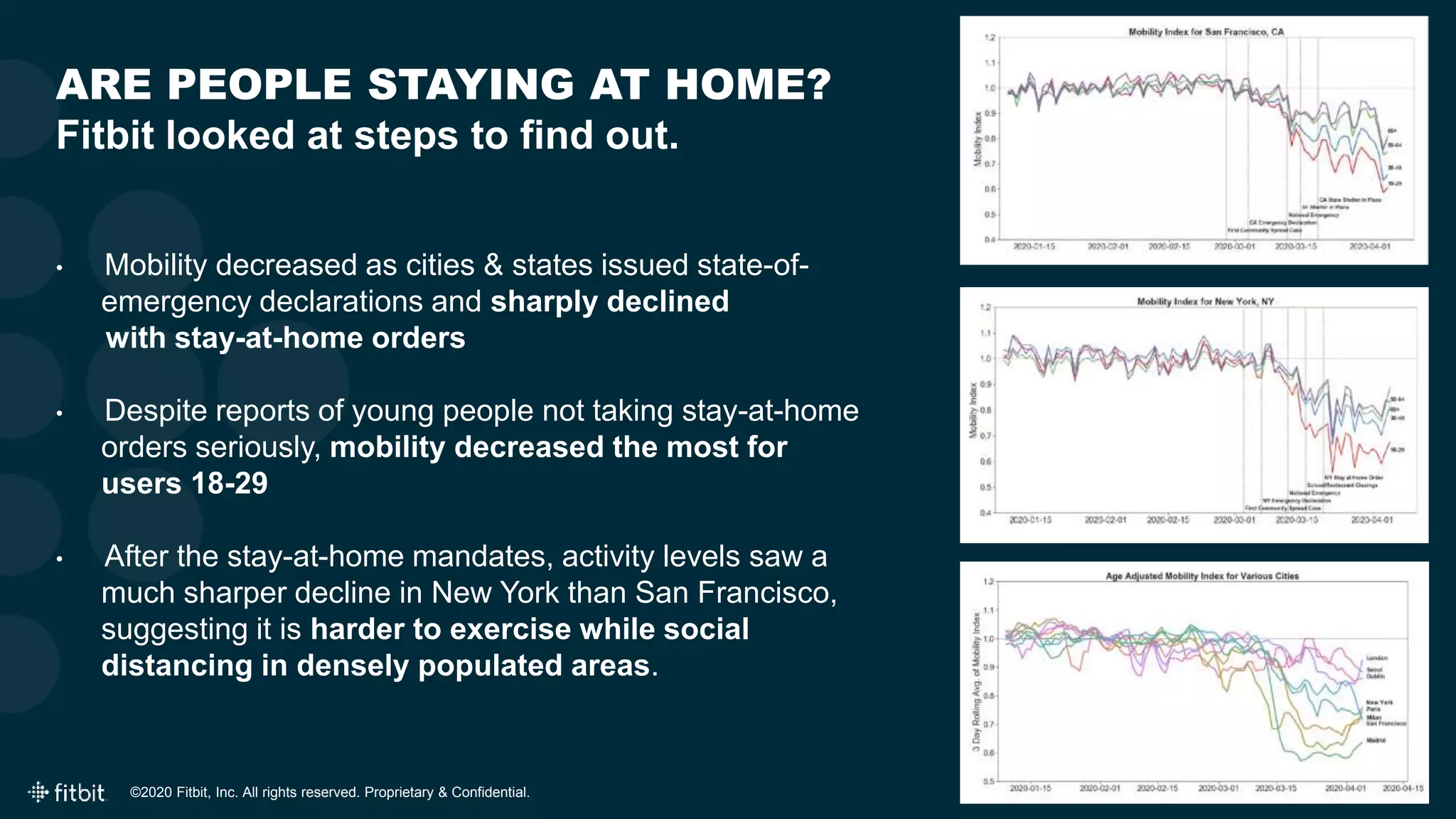 ©2020 Fitbit, Inc. All rights reserved. Proprietary & Confidential.
ARE PEOPLE STAYING AT HOME?
Fitbit looked at steps to find out.
• Mobility decreased as cities & states issued state-of-
emergency declarations and sharply declined
with stay-at-home orders
• Despite reports of young people not taking stay-at-home
orders seriously, mobility decreased the most for
users 18-29
• After the stay-at-home mandates, activity levels saw a
much sharper decline in New York than San Francisco,
suggesting it is harder to exercise while social
distancing in densely populated areas.
 