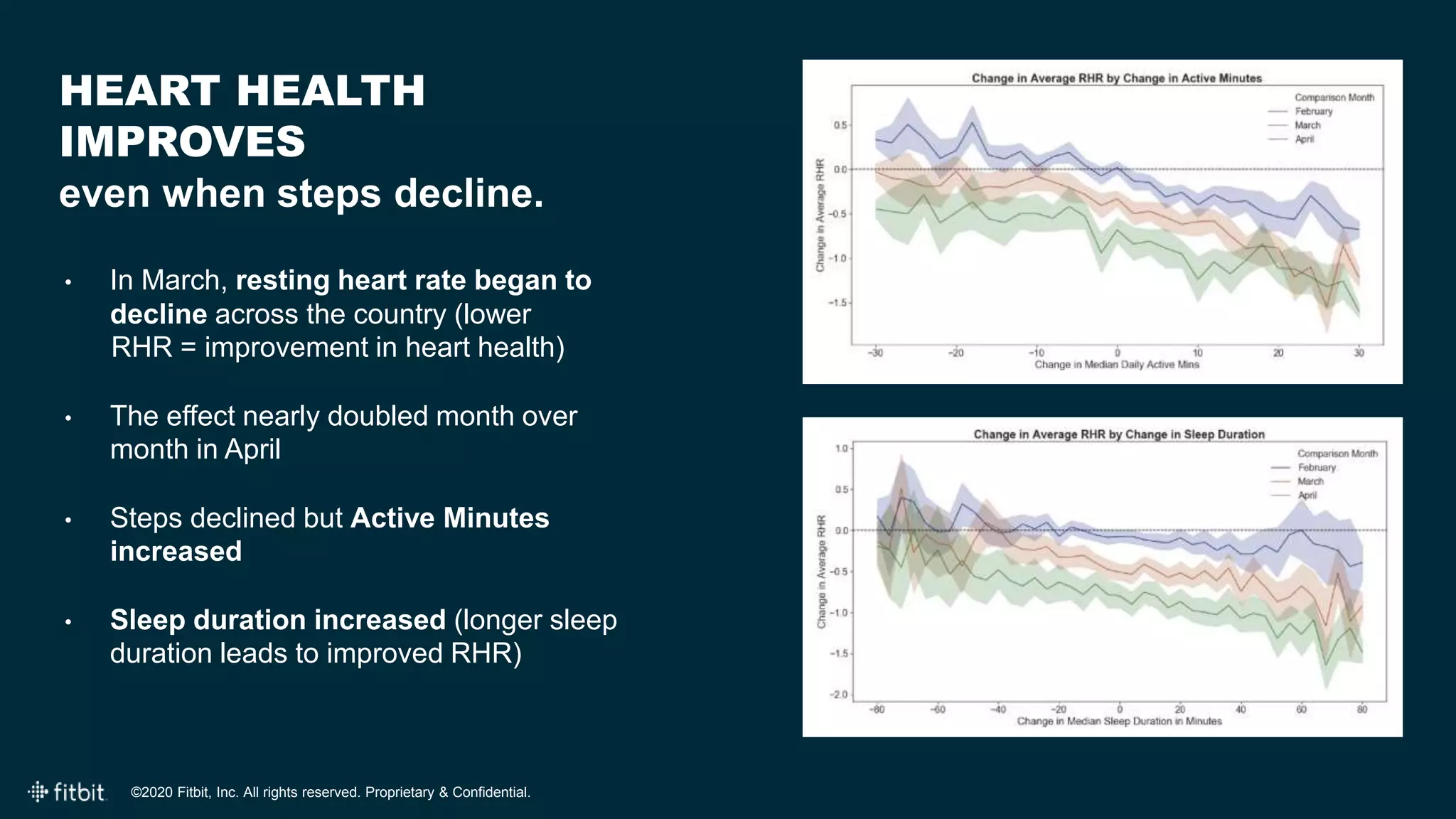 ©2020 Fitbit, Inc. All rights reserved. Proprietary & Confidential.
HEART HEALTH
IMPROVES
even when steps decline.
• In March, resting heart rate began to
decline across the country (lower
RHR = improvement in heart health)
• The effect nearly doubled month over
month in April
• Steps declined but Active Minutes
increased
• Sleep duration increased (longer sleep
duration leads to improved RHR)
 