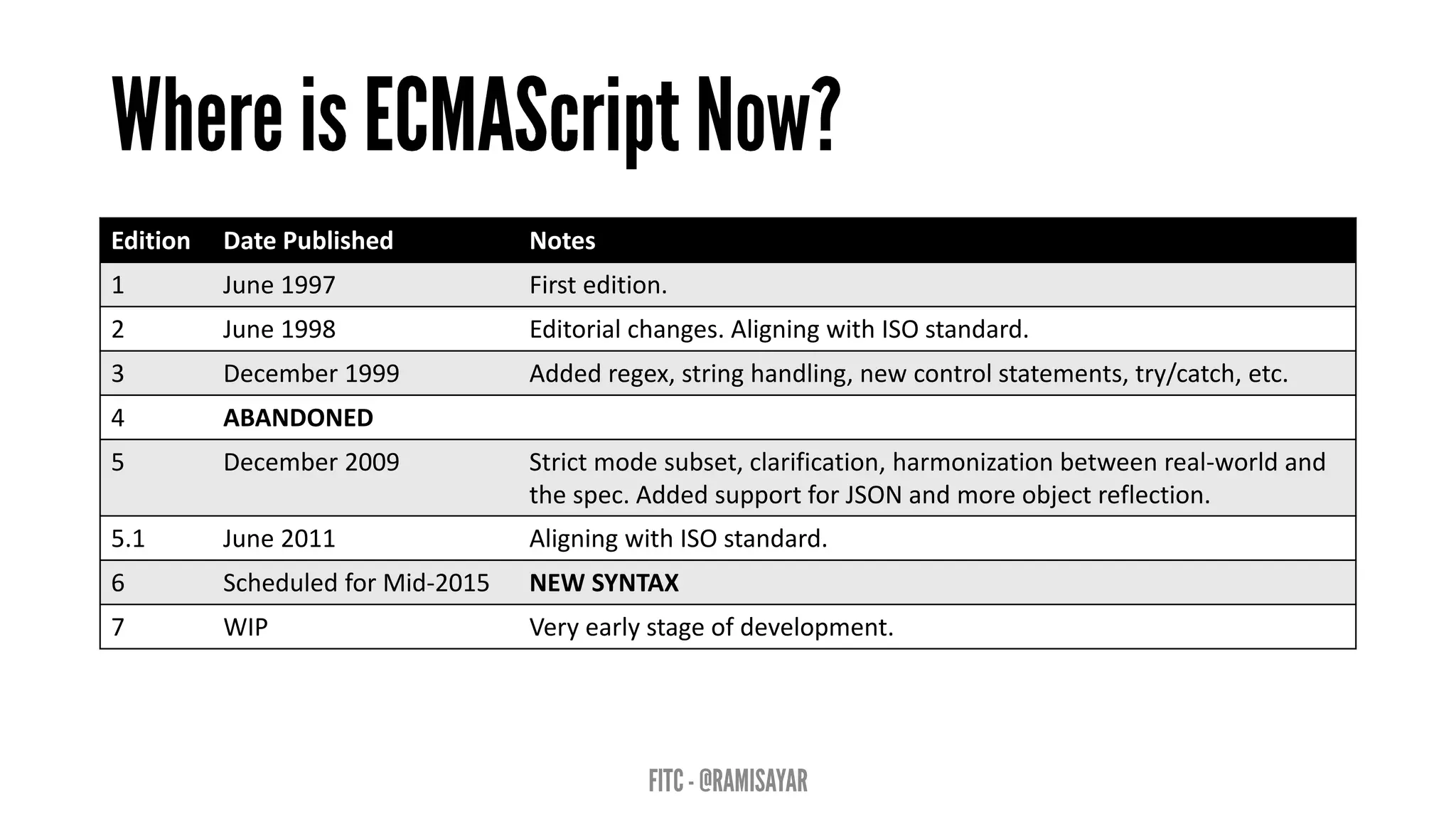 Edition Date Published Notes
1 June 1997 First edition.
2 June 1998 Editorial changes. Aligning with ISO standard.
3 December 1999 Added regex, string handling, new control statements, try/catch, etc.
4 ABANDONED
5 December 2009 Strict mode subset, clarification, harmonization between real-world and
the spec. Added support for JSON and more object reflection.
5.1 June 2011 Aligning with ISO standard.
6 Scheduled for Mid-2015 NEW SYNTAX
7 WIP Very early stage of development.
 