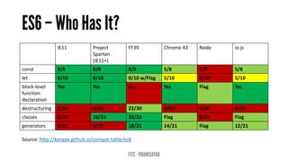 IE11 Project
Spartan
(IE11+)
FF39 Chrome 43 Node io.js
const 8/8 8/8 8/8 5/8 1/8 5/8
let 8/10 8/10 0/10 w/Flag 5/10 0/10 5/10
block-level
function
declaration
Yes Yes No Yes Flag Yes
destructuring 0/30 0/30 22/30 0/30 0/30 0/30
classes 0/23 20/23 20/23 Flag 0/23 Flag
generators 0/21 0/21 18/21 14/21 Flag 12/21
Source: http://kangax.github.io/compat-table/es6
 