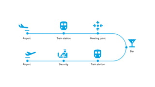 Airport Security
Meeting point
Bar
Train stationAirport
Train station
 