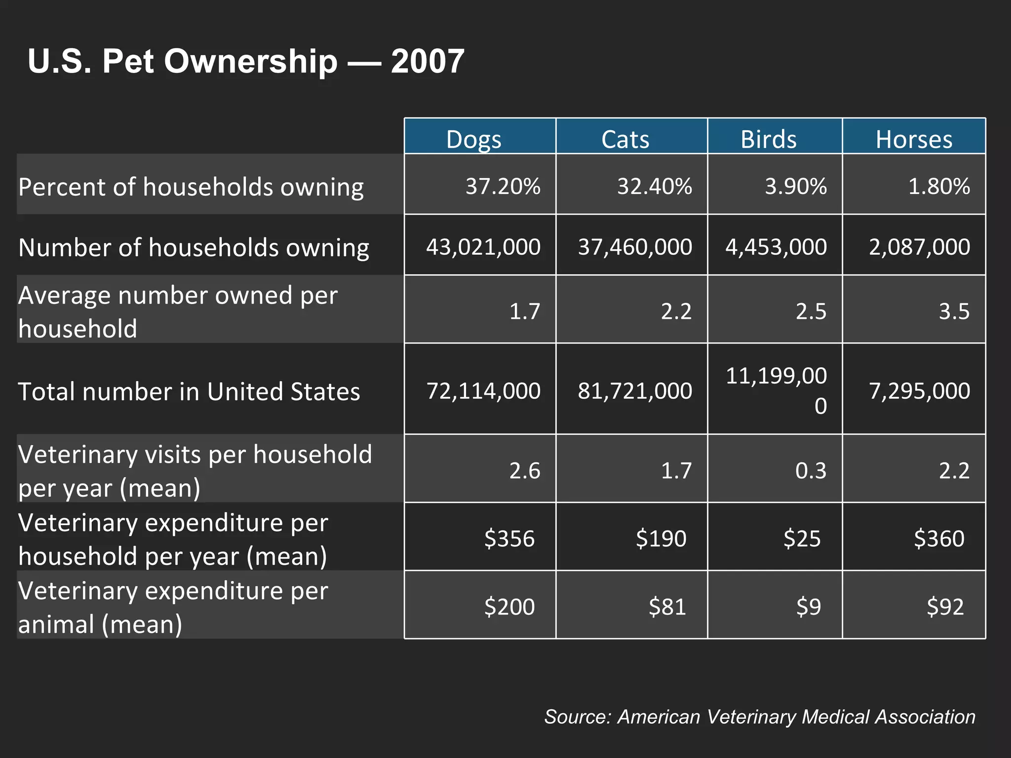 U.S. Pet Ownership — 2007 Source: American Veterinary Medical Association Dogs  Cats  Birds  Horses Percent of households owning  37.20% 32.40% 3.90% 1.80% Number of households owning  43,021,000 37,460,000 4,453,000 2,087,000 Average number owned per household  1.7 2.2 2.5 3.5 Total number in United States  72,114,000 81,721,000 11,199,000 7,295,000 Veterinary visits per household per year (mean)  2.6 1.7 0.3 2.2 Veterinary expenditure per household per year (mean)  $356  $190  $25  $360  Veterinary expenditure per animal (mean)  $200  $81  $9  $92  