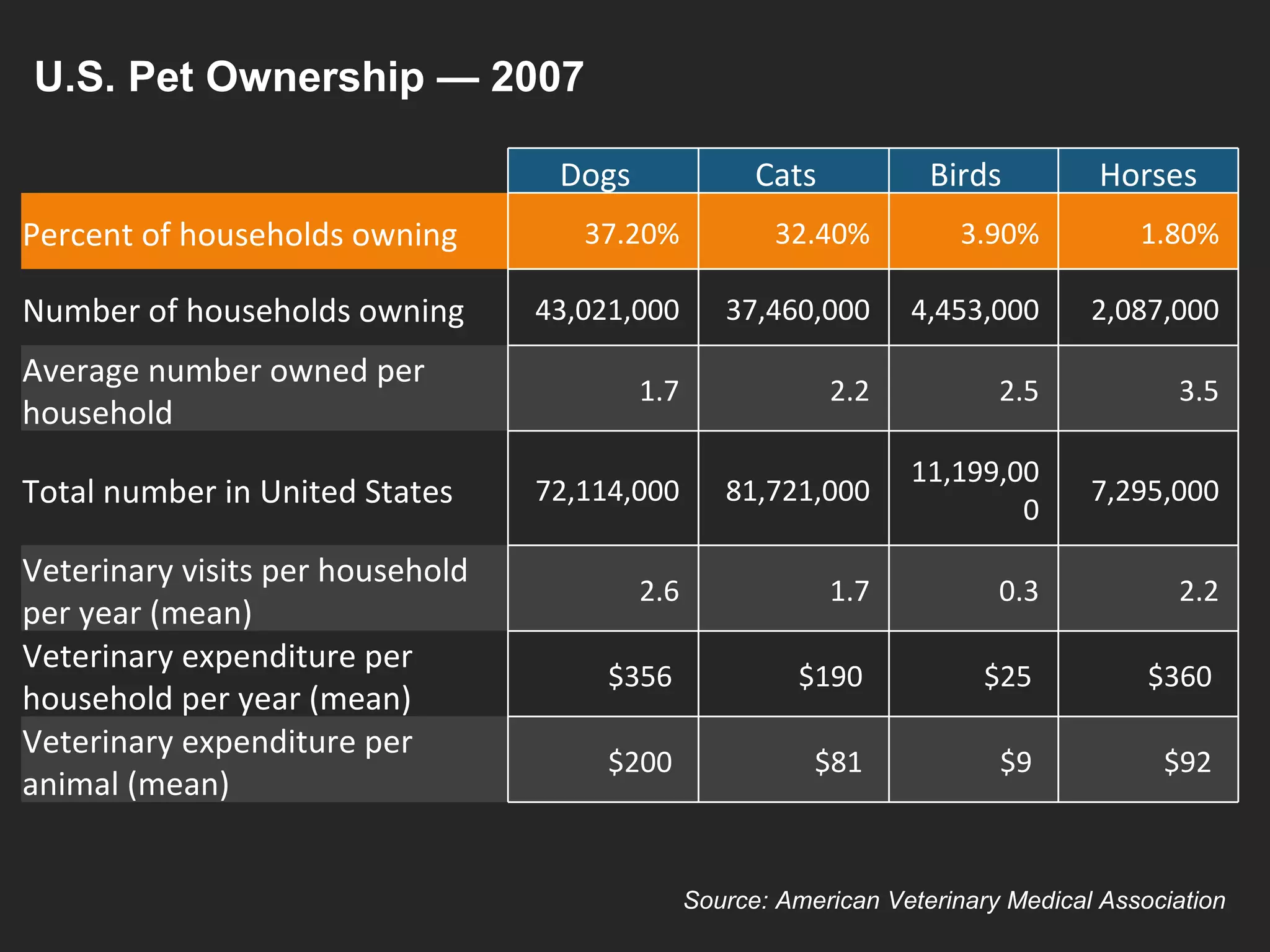 U.S. Pet Ownership — 2007 Source: American Veterinary Medical Association Dogs  Cats  Birds  Horses Percent of households owning  37.20% 32.40% 3.90% 1.80% Number of households owning  43,021,000 37,460,000 4,453,000 2,087,000 Average number owned per household  1.7 2.2 2.5 3.5 Total number in United States  72,114,000 81,721,000 11,199,000 7,295,000 Veterinary visits per household per year (mean)  2.6 1.7 0.3 2.2 Veterinary expenditure per household per year (mean)  $356  $190  $25  $360  Veterinary expenditure per animal (mean)  $200  $81  $9  $92  