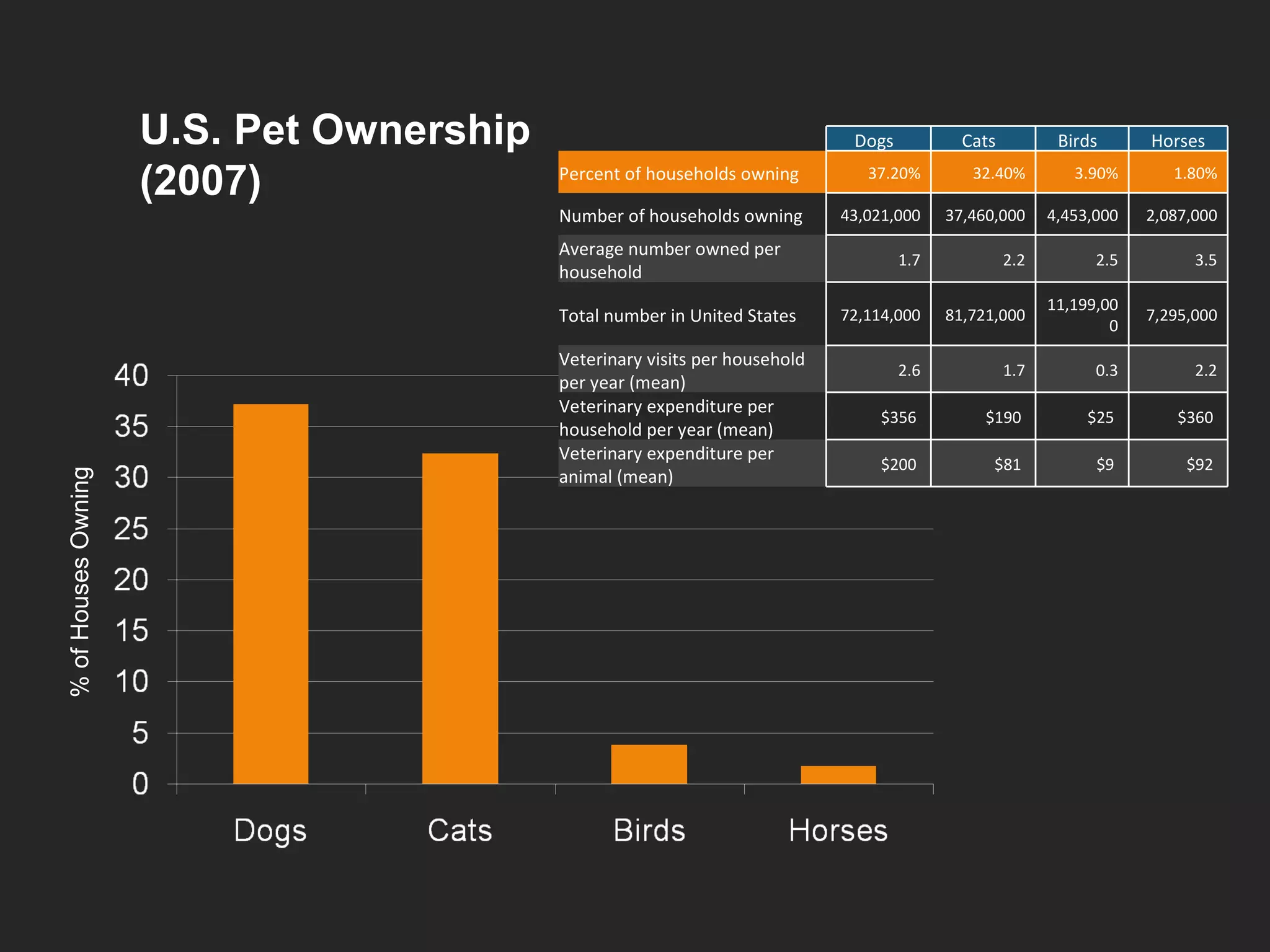 U.S. Pet Ownership (2007) % of Houses Owning Dogs  Cats  Birds  Horses Percent of households owning  37.20% 32.40% 3.90% 1.80% Number of households owning  43,021,000 37,460,000 4,453,000 2,087,000 Average number owned per household  1.7 2.2 2.5 3.5 Total number in United States  72,114,000 81,721,000 11,199,000 7,295,000 Veterinary visits per household per year (mean)  2.6 1.7 0.3 2.2 Veterinary expenditure per household per year (mean)  $356  $190  $25  $360  Veterinary expenditure per animal (mean)  $200  $81  $9  $92  