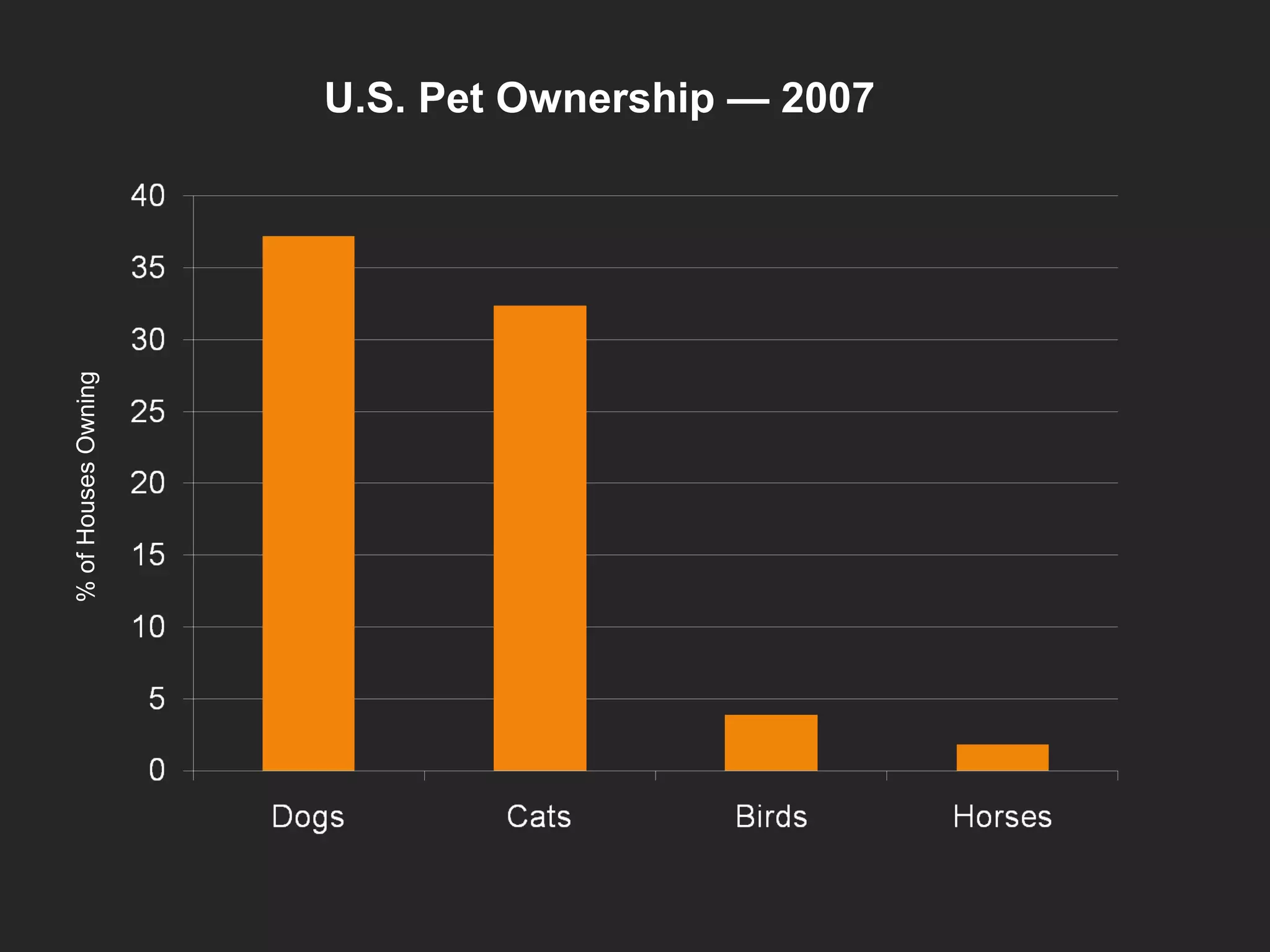 U.S. Pet Ownership — 2007 % of Houses Owning 