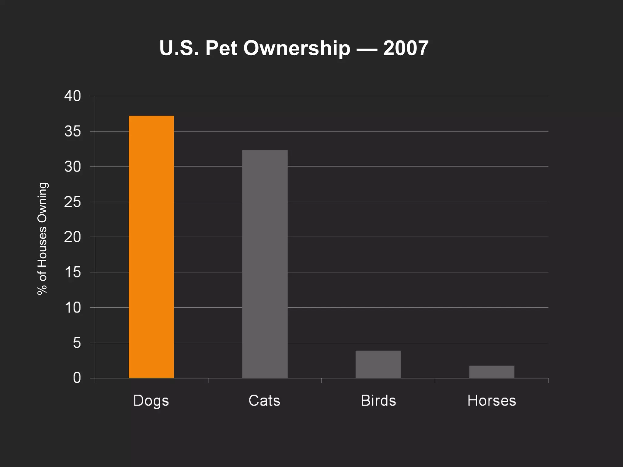 U.S. Pet Ownership — 2007 % of Houses Owning 