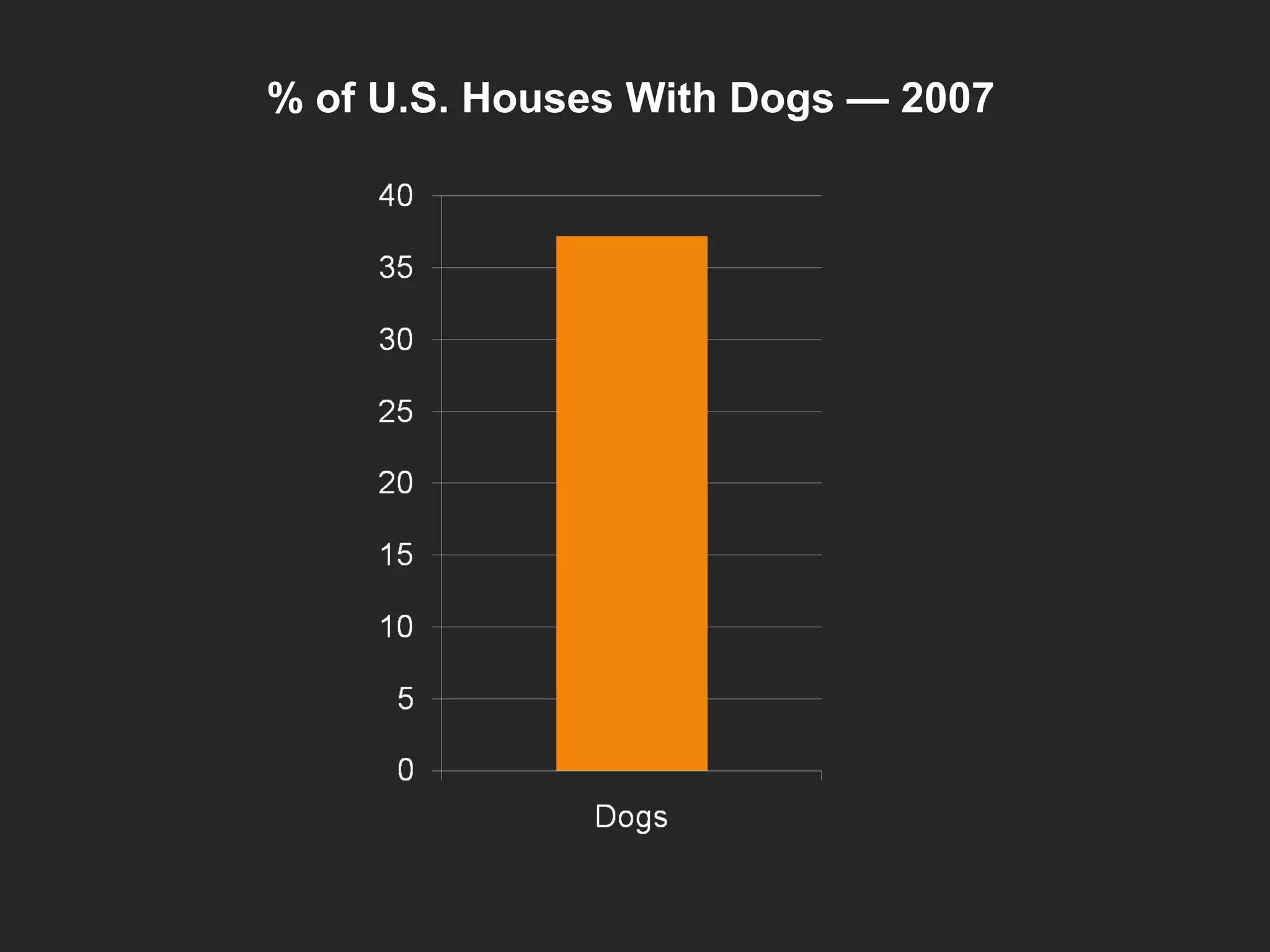 % of U.S. Houses With Dogs — 2007 