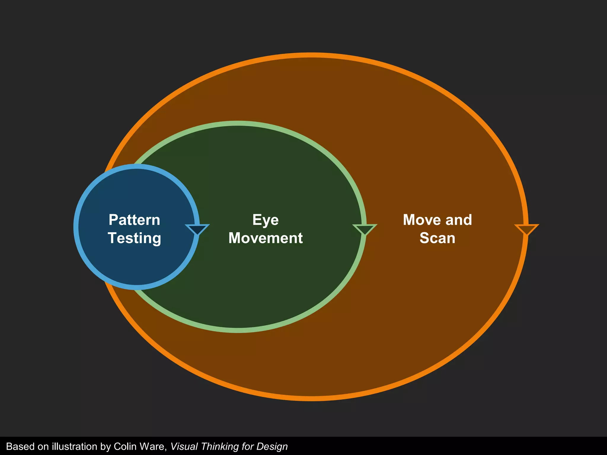 Based on illustration by Colin Ware,  Visual Thinking for Design Pattern Testing Eye Movement Move and Scan 