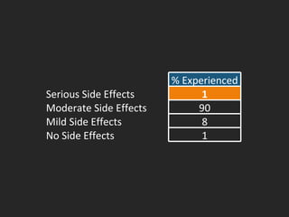 % Experienced Serious Side Effects 1 Moderate Side Effects 90 Mild Side Effects 8 No Side Effects 1 