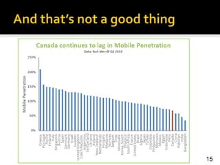 Canadians still (still!) pay the highest cell phone bills in the world<br />14<br />