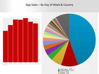 Presentation Title | Month 2012 | 40
App Sales – By Day of Week & Country
 