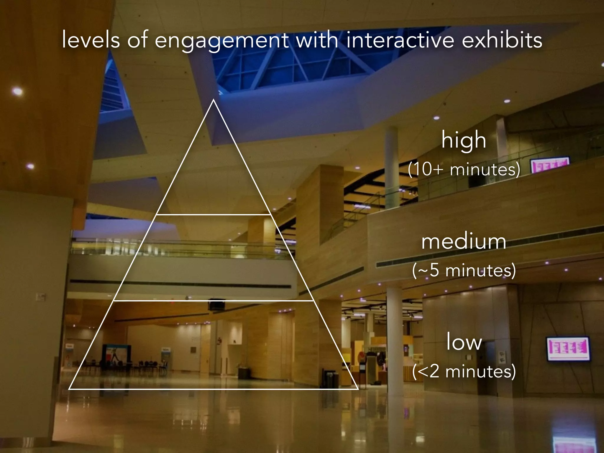 high
(10+ minutes)
medium
(~5 minutes)
low
(<2 minutes)
levels of engagement with interactive exhibits
 