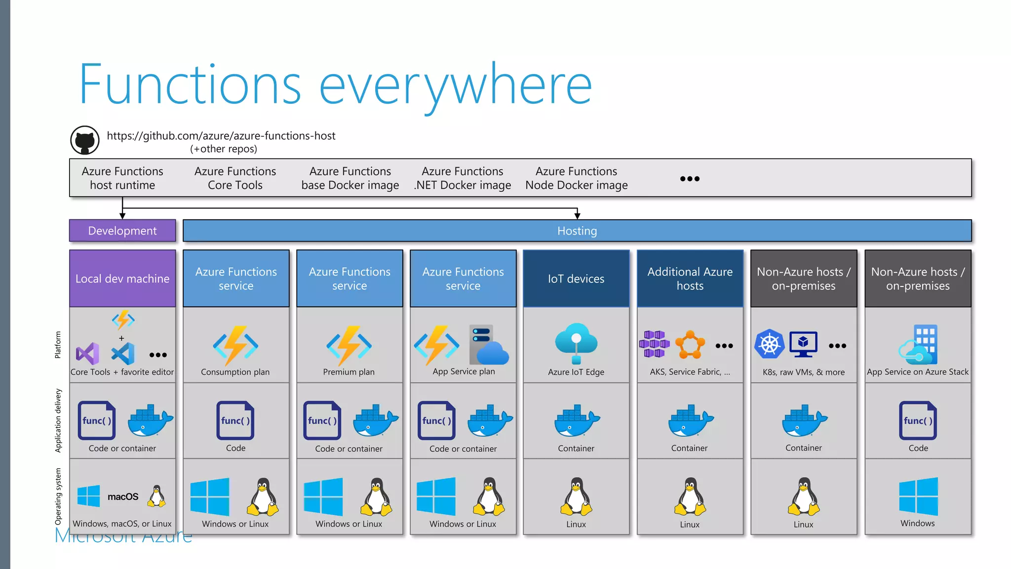 Microsoft Azure PlatformApplicationdeliveryOperatingsystem ●●● ●●● ●●● + https://github.com/azure/azure-functions-host (+other repos) Azure Functions host runtime Azure Functions Core Tools Azure Functions base Docker image Azure Functions .NET Docker image Azure Functions Node Docker image ●●● Functions everywhere 