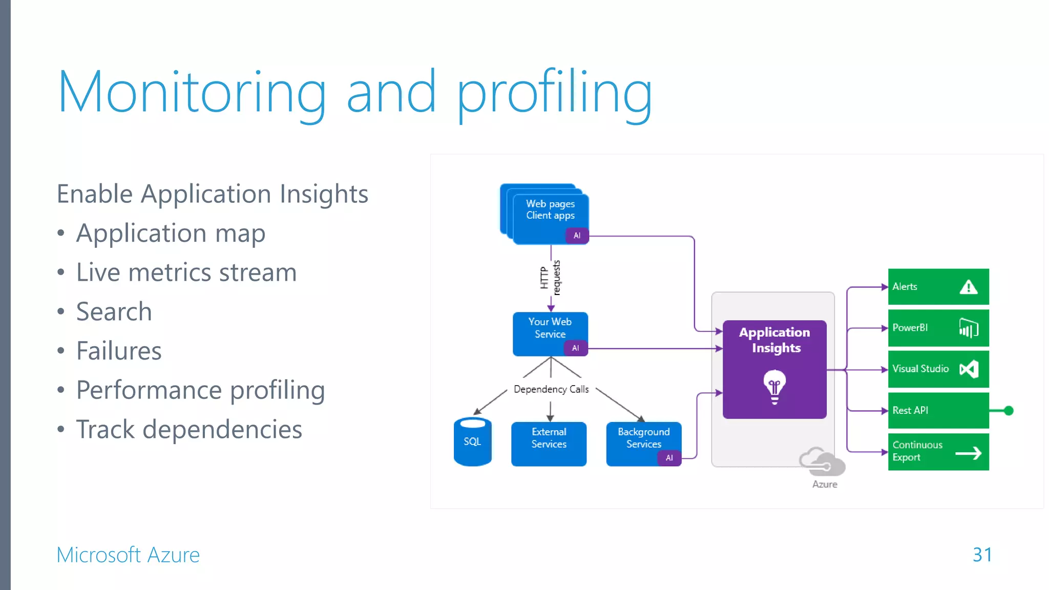 Microsoft Azure Monitoring and profiling 31 Enable Application Insights • Application map • Live metrics stream • Search • Failures • Performance profiling • Track dependencies 