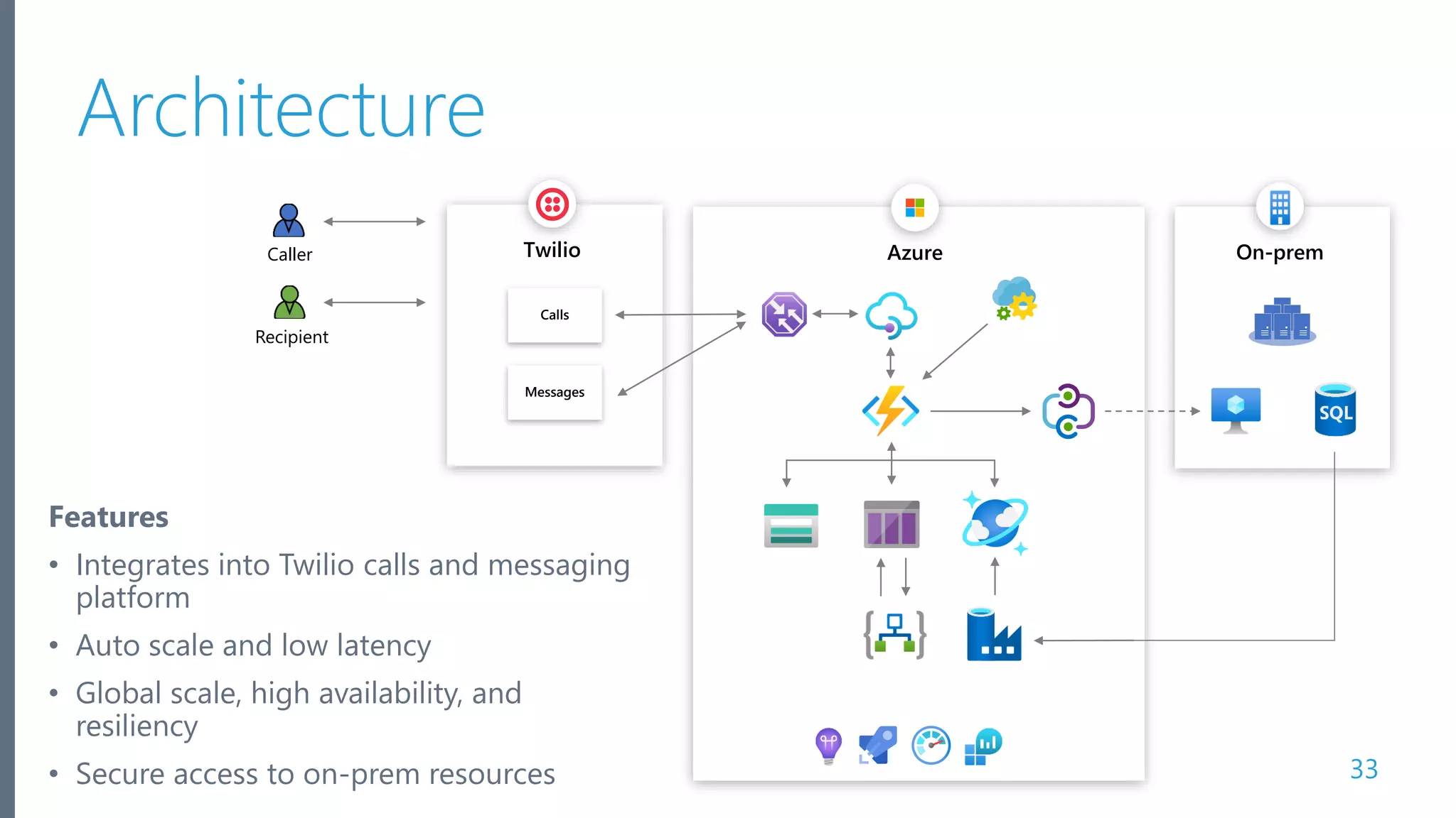 Microsoft Azure Azure On-prem Architecture 33 Twilio Calls Messages Caller Recipient Features • Integrates into Twilio calls and messaging platform • Auto scale and low latency • Global scale, high availability, and resiliency • Secure access to on-prem resources 