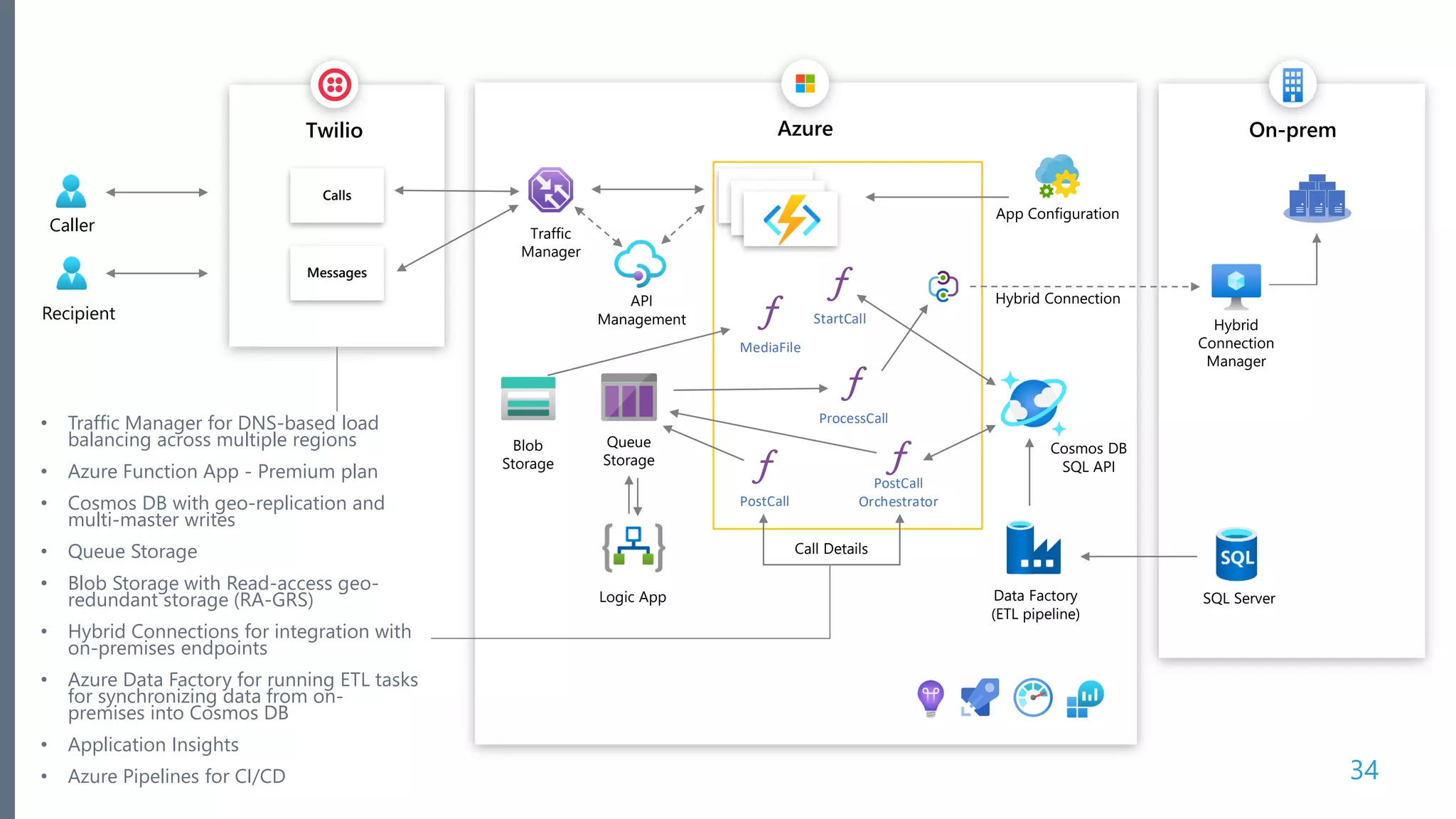 Microsoft Azure On-prem 34 AzureTwilio Calls Messages Caller Recipient Hybrid Connection Manager SQL Server Traffic Manager Data Factory (ETL pipeline) Cosmos DB SQL API Logic App App Configuration MediaFile StartCall PostCall Blob Storage Queue Storage Hybrid Connection ProcessCall PostCall Orchestrator API Management Call Details • Traffic Manager for DNS-based load balancing across multiple regions • Azure Function App - Premium plan • Cosmos DB with geo-replication and multi-master writes • Queue Storage • Blob Storage with Read-access geo- redundant storage (RA-GRS) • Hybrid Connections for integration with on-premises endpoints • Azure Data Factory for running ETL tasks for synchronizing data from on- premises into Cosmos DB • Application Insights • Azure Pipelines for CI/CD 