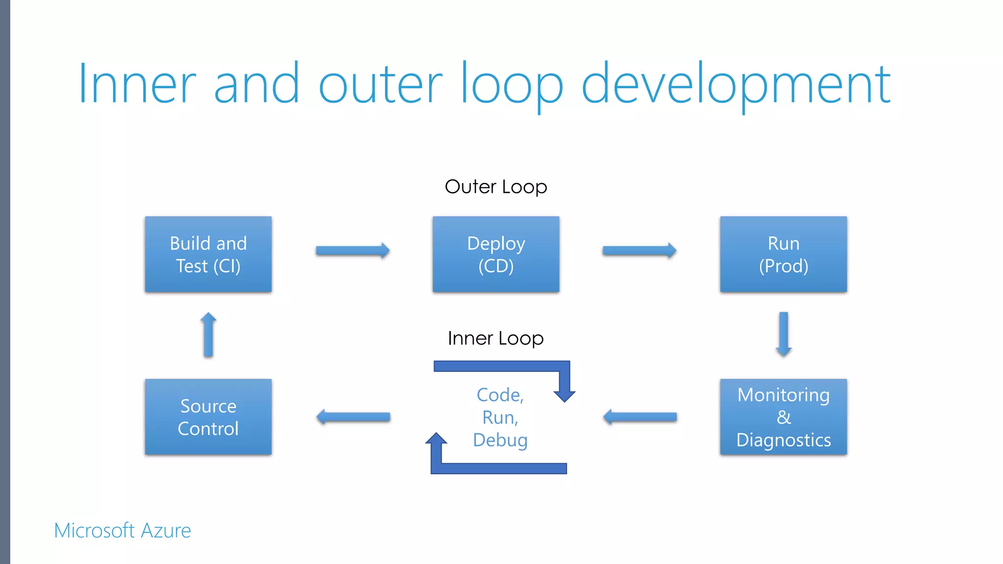 Microsoft Azure Inner and outer loop development Inner Loop Source Control Build and Test (CI) Deploy (CD) Run (Prod) Monitoring & Diagnostics Code, Run, Debug Outer Loop 