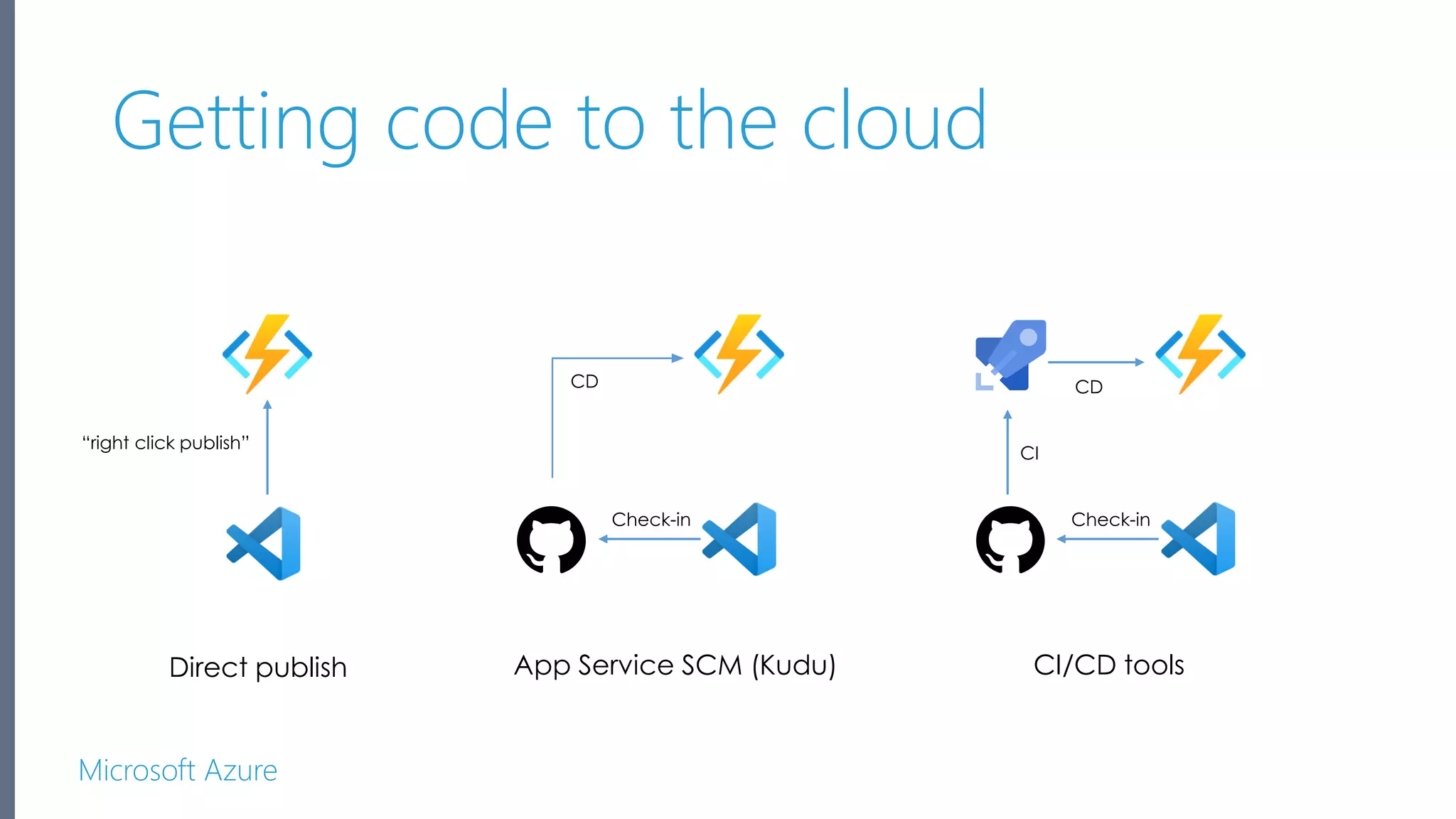 Microsoft Azure Getting code to the cloud Direct publish App Service SCM (Kudu) CI/CD tools “right click publish” CD CD CI Check-in Check-in 