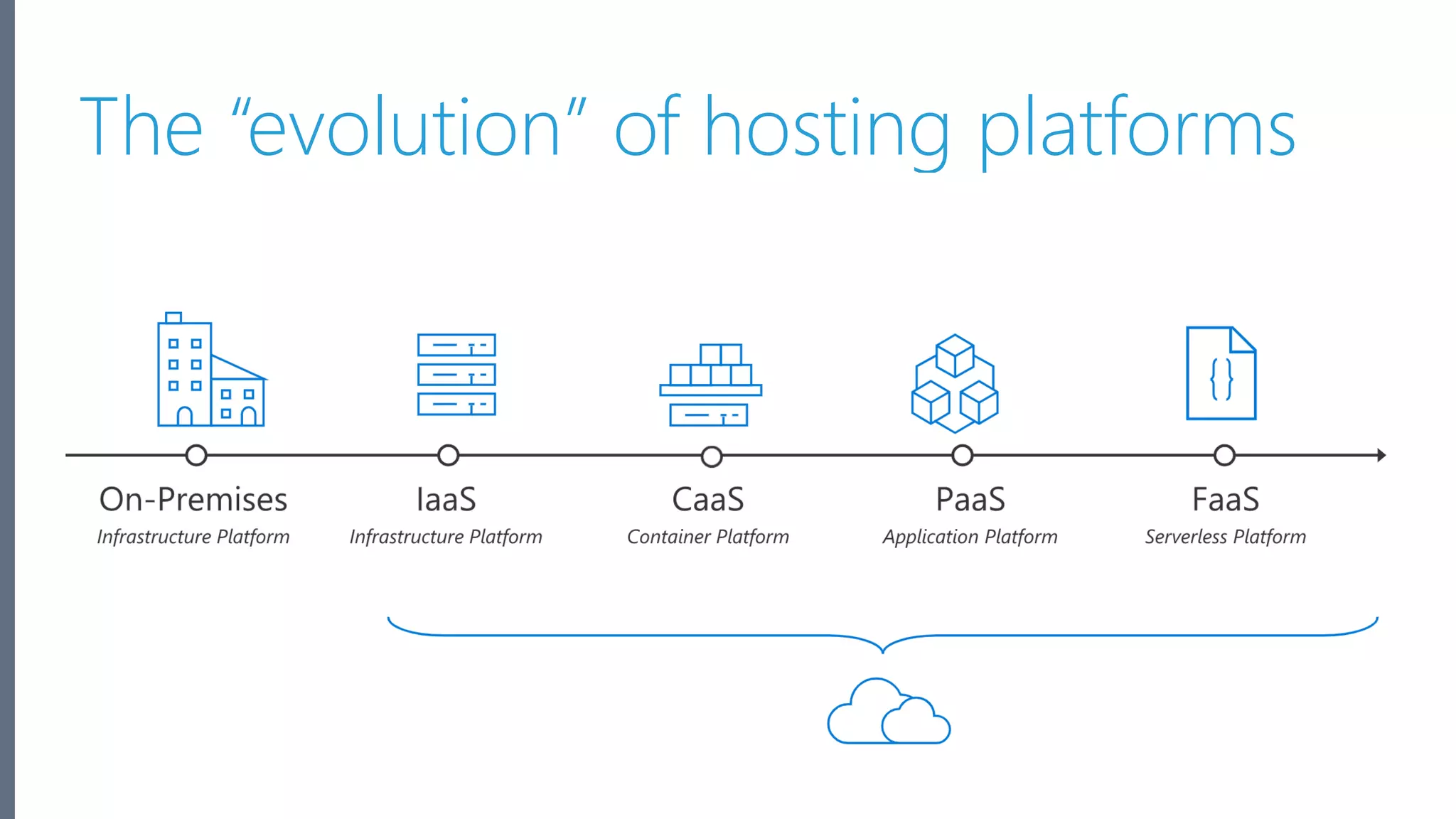 Microsoft Azure The “evolution” of hosting platforms 6 