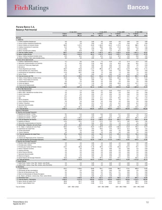 Bancos


   Parana Banco S.A.
   Balanço Patrimonial
                                                                                  31 mar 2011                           31 dez 2010                 31 dez 2009                 31 dez 2008
                                                                     3 Meses                    3 Meses         %    12 Meses                %   12 Meses                %   12 Meses                %
                                                                      USD mi                     BRL mi     Ativo      BRL mi            Ativo     BRL mi            Ativo     BRL mi            Ativo
   Ativos
   A. CRÉDITOS
     1. Crédito Imobiliário Residencial                                  0,0                         0,0     0,00         0,0           0,00           0,0          0,00          0,0           0,00
     2. Outros Créditos Imobiliários Residenciais                        0,0                         0,0     0,00         0,0           0,00           0,0          0,00          0,0           0,00
     3. Outros Créditos ao Consumo/Varejo                              900,9                     1.473,2    43,69     1.365,4          44,42       1.175,5         41,60        988,2          42,53
     4. Créditos Corporativos & Comerciais                              93,4                       152,7     4,53       186,5           6,07         121,6          4,30        122,3           5,26
     5. Outros Créditos                                                  0,0                         0,0     0,00         0,0           0,00           0,0          0,00          0,0           0,00
     6. Menos: Provisões para Créditos                                  33,6                        54,9     1,63        54,5           1,77          67,7          2,40         49,3           2,12
     7. Total de Crédito Líquido                                       960,7                    1.571,0     46,59     1.497,4          48,71      1.229,4          43,50      1.061,2          45,67
     8. Memo: Créditos Brutos                                          994,3                    1.625,9     48,22     1.551,9          50,49      1.297,1          45,90      1.110,5          47,79
     9. Memo: Créditos Duvidosos Incluídos Acima                        39,9                        65,3     1,94        65,4           2,13          87,2          3,09         70,8           3,05
     10. Memo: Créditos a Valor Justo Incluídos Acima                    0,0                         0,0     0,00         0,0           0,00           0,0          0,00          0,0           0,00
   B. Outros Ativos Operacionais
     1. Créditos e Adiantamentos a Bancos                                5,3                        8,6      0,26         7,3           0,24          3,9           0,14         14,4           0,62
     2. Operações Compromissadas e em Garantia                           6,1                       10,0      0,30        46,6           1,52         46,8           1,66         78,2           3,37
     3. Carteira de Títulos para Negociação                              0,0                        0,0      0,00         0,0           0,00          0,0           0,00          0,0           0,00
     4. Derivativos                                                      0,0                        0,0      0,00         0,0           0,00          0,0           0,00          5,1           0,22
     5. Títulos Disponíveis para Venda                                 446,9                      730,8     21,67       895,6          29,14        666,6          23,59        504,8          21,73
     6. Títulos Mantidos até o Vencimento                              155,9                      255,0      7,56         0,0           0,00          0,0           0,00          0,0           0,00
     7. Investimentos em Subsidiárias e Afiliadas                      113,0                      184,7      5,48         1,4           0,05          1,4           0,05          1,6           0,07
     8. Outros Títulos                                                   0,0                        0,0      0,00         0,0           0,00          0,0           0,00          0,0           0,00
     9. Total da Carteira de TVM                                       721,9                    1.180,5     35,01       943,6          30,70        714,8          25,29        589,7          25,38
     10. Memo: Títulos Públicos incluídos Acima                        330,8                      540,9     16,04       517,3          16,83        662,2          23,43        332,7          14,32
     11. Memo: Títulos Dados em Garantia                                 0,0                        0,0      0,00         0,0           0,00          0,0           0,00          0,0           0,00
     12. Investimentos em Imóveis                                        0,0                        0,0      0,00         0,0           0,00          0,0           0,00          0,0           0,00
     13. Ativos de Seguros                                              68,0                      111,2      3,30         0,0           0,00        105,8           3,74        141,7           6,10
     14. Outros Ativos Operacionais                                      0,0                        0,0      0,00         0,0           0,00          0,0           0,00          0,0           0,00
     15. Total de Ativos Operacionais                                1.755,9                    2.871,3     85,16     2.448,3          79,65      2.053,9          72,68      1.807,0          77,77
   C. Ativos Não-Operacionais
     1. Caixa/Disponibilidades                                            1,5                        2,4      0,07         6,2           0,20       173,0            6,12          3,9           0,17
     2. Memo: Reser. Mandatórias Incluídas Acima                          0,0                        0,0      0,00         0,0           0,00          0,0           0,00          0,0           0,00
     3. Imóveis executados                                                0,0                        0,0      0,00         0,0           0,00          0,0           0,00          0,0           0,00
     4. Ativos Fixos                                                     10,4                       17,0      0,50        17,1           0,56          5,9           0,21          5,5           0,24
     5. Ágio                                                             54,3                       88,8      2,63        91,3           2,97        59,5            2,11        64,1            2,76
     6. Outros Intangíveis                                              -16,5                      -27,0     -0,80       -29,5          -0,96         -5,8          -0,21         -8,0          -0,34
     7. Ativos Tributários Correntes                                      0,0                        0,0      0,00         0,0           0,00          0,0           0,00          0,0           0,00
     8. Créditos Tributários                                             11,0                       18,0      0,53        32,9           1,07        16,5            0,58        16,3            0,70
     9. Operações Descontinuadas                                          0,0                        0,0      0,00         0,0           0,00          0,0           0,00          0,0           0,00
     10. Outros Ativos                                                 245,4                      401,3     11,90       507,6          16,51        522,9          18,50        434,7          18,71
     11. Total de Ativos                                             2.062,0                    3.371,8    100,00     3.073,9         100,00      2.825,9         100,00      2.323,5         100,00
   Passivos e Patrimônio
   D. Passivos com Encargo Financeiro
     1. Depósitos de Clientes - À Vista                                  8,3                        13,6     0,40         16,6          0,54          12,7          0,45          7,6           0,33
     2. Depósitos de Clientes - Poupança                                 0,0                         0,0     0,00          0,0          0,00           0,0          0,00          0,0           0,00
     3. Depósitos de Clientes - A Prazo                                764,0                     1.249,3    37,05      1.068,0         34,74         847,0         29,97        696,4          29,97
     4. Total de Depósitos de Clientes                                 772,3                    1.262,9     37,45     1.084,6          35,28        859,7          30,42        704,0          30,30
     5. Depósitos de Bancos                                            119,4                       195,3     5,79        217,2          7,07         137,5          4,87         65,6           2,82
     6. Operações Compromissadas em Garantia                             0,0                         0,0     0,00         46,3          1,51           2,8          0,10          5,6           0,24
     7. Outros Dep. e Emprést. de Curto Prazo                           37,2                        60,9     1,81         59,8          1,95           2,8          0,10         19,3           0,83
     8. Tot. Depós. e Captação de Curto Prazo                          929,0                     1.519,1    45,05      1.407,9         45,80       1.002,8         35,49        794,5          34,19
     9. Empréstimos de Longo Prazo                                      99,6                       162,8     4,83        166,5          5,42         235,4          8,33         84,4           3,63
     10. Dívida Subordinada                                              0,0                         0,0     0,00          0,0          0,00           0,0          0,00          0,0           0,00
     11. Outras Captações                                                0,0                         0,0     0,00          0,0          0,00           0,0          0,00          0,0           0,00
     12. Total de Captações de Longo Prazo                              99,6                      162,8      4,83       166,5           5,42        235,4           8,33         84,4           3,63
     13. Derivativos                                                     8,1                        13,3     0,39          7,0          0,23           0,0          0,00          0,0           0,00
     14. Passivos de Negociação de Ativ. Financeiros                     0,0                         0,0     0,00          0,0          0,00           0,0          0,00          0,0           0,00
     15. Total de Passivos com Encargo Financeiro                    1.036,7                    1.695,2     50,28     1.581,4          51,45      1.238,2          43,82        878,9          37,83
   E. Passivos sem Encargo Financeiro
     1. Parcela a Valor Justo da Dívida                                  0,0                        0,0      0,00         0,0           0,00          0,0           0,00          0,0           0,00
     2. Provisões para Créditos                                          0,0                        0,0      0,00         0,0           0,00          0,0           0,00          0,0           0,00
     3. Provisão para Fundos de Pensão e Outros                        234,7                      383,8     11,38       367,5          11,96        642,0          22,72         70,7           3,04
     4. Passivo Tributário Corrente                                      0,0                        0,0      0,00         0,0           0,00          0,0           0,00          0,0           0,00
     5. Impostos Diferidos                                               0,0                        0,0      0,00         0,0           0,00          0,0           0,00          0,0           0,00
     6. Outros Passivos Diferidos                                        0,0                        0,0      0,00         0,0           0,00          0,0           0,00          0,0           0,00
     7. Operações Descontinuadas                                         0,0                        0,0      0,00         0,0           0,00          0,0           0,00          0,0           0,00
     8. Passivos de Seguros                                              0,0                        0,0      0,00         0,0           0,00          0,0           0,00          0,0           0,00
     9. Outros Passivos sem Encargo Financeiro                         155,8                      254,8      7,56       297,3           9,67        157,1           5,56        564,2          24,28
     10. Total de Passivos                                           1.427,2                    2.333,8     69,22     2.246,2          73,07      2.037,3          72,09      1.513,8          65,15
   F. Capital Híbrido
     1. Ações Prefer. Cumul. e Cap. Híbr. Contab. como Dívida            0,0                        0,0      0,00         0,0             0,00        0,0             0,00        0,0             0,00
     2. Ações Prefer. Cumul. e Cap. Híbr. Contab. como Patrimônio        0,0                        0,0      0,00         0,0             0,00        0,0             0,00        0,0             0,00
   G. Patrimônio
     1. Capital/Reservas                                               635,2                     1.038,6    30,80       764,1          24,86        788,7          27,91        809,8          34,85
     2. Participação de Não-controladores                                 0,0                        0,0      0,00         0,0           0,00          0,0          0,00           0,0          0,00
     3. Reservas de Reavaliação para TVM                                 -0,4                       -0,6     -0,02        -0,3          -0,01         -0,1          0,00          -0,1          0,00
     4. Reserva de Reavaliação em Moeda Estrangeira                       0,0                        0,0      0,00         0,0           0,00          0,0          0,00           0,0          0,00
     5. Var. Reserv. de Reaval. e Outros Gan./Perd. contra Patrim.        0,0                        0,0      0,00       63,9            2,08          0,0          0,00           0,0          0,00
     6. Patrimônio Total                                               634,8                    1.038,0     30,78       827,7          26,93        788,6          27,91        809,7          34,85
     7. Total do Passivo + Patrimônio                                2.062,0                    3.371,8    100,00     3.073,9         100,00      2.825,9         100,00      2.323,5         100,00
     8. Memo: Núcleo de Capital Fitch                                  306,8                       501,7    14,88       511,6          16,64        534,3          18,91        596,3          25,66
     9. Memo: Capital Elegível Fitch                                   306,8                       501,7    14,88       511,6          16,64        534,3          18,91        596,3          25,66

   Taxa de Câmbio                                                               USD1 = BRL1.63520                    USD1 = BRL1.68580           USD1 = BRL1.74040           USD1 = BRL2.33620




Paraná Banco S.A.                                                                                                                                                                                  10
Agosto de 2011
 