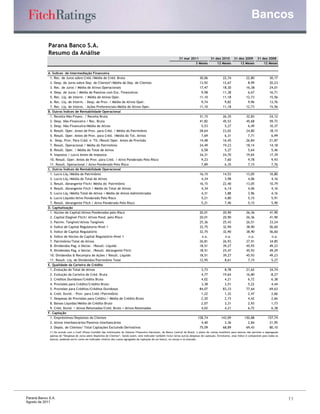 Bancos

            Parana Banco S.A.
            Resumo da Análise
                                                                                                                      31 mar 2011      31 dez 2010 31 dez 2009 31 dez 2008
                                                                                                                               3 Meses     12 Meses    12 Meses    12 Meses


            A. Índices de Intermediação Financeira
             1. Rec. de Juros sobre Créd./Média de Créd. Bruta                                                                         30,06              22,74              22,80              30,17
             2. Desp. de Juros sobre Dep. de Clientes*/Média de Dep. de Clientes                                                       13,92              12,67               8,99              20,23
             3. Rec. de Juros / Média de Ativos Operacionais                                                                           17,47              18,30              16,38              24,01
             4. Desp. de Juros / Média de Passivos com Enc. Financeiros                                                                 9,98              11,38               6,67              16,71
             5. Rec. Líq. de Interm. / Média de Ativos Oper.                                                                           11,10              11,18              12,73              15,56
             6. Rec. Líq. de Interm. - Desp. de Prov. / Média de Ativos Oper.                                                           9,74               9,82               9,96              13,76
             7. Rec. Liq. de Interm. - Ações Preferenciais/Média de Ativos Oper.                                                       11,10              11,18              12,73              15,56
            B. Outros Índices de Rentabilidade Operacional
             1. Receita Não-Financ. / Receita Bruta                                                                                    31,15              26,35              32,83              24,12
             2. Desp. Não-Financeira / Rec. Bruta                                                                                      41,82              45,53              45,68              59,72
             3. Desp. Não-Financeira/Média de Ativos                                                                                    5,53               5,27               6,49              10,37
             4. Result. Oper. Antes de Prov. para Créd. / Média do Patrimônio                                                          28,64              23,02              24,80              18,15
             5. Result. Oper. Antes de Prov. para Créd. /Média do Tot. Ativos                                                           7,69               6,31               7,71               6,99
             6. Desp. Prov. Para Créd. e Tít./Result Oper. Antes de Provisão                                                           14,48              16,45              26,84              21,87
             7. Result. Operacional / Média do Patrimônio                                                                              24,49              19,23              18,14              14,18
             8. Result. Oper. / Média do Total de Ativos                                                                                6,58               5,27               5,64               5,46
             9. Impostos / Lucro Antes de Impostos                                                                                     34,31              24,70              19,65              17,39
             10. Result. Oper. Antes de Prov. para Créd. / Ativo Ponderado Pelo Risco                                                   9,23               7,60               9,78               9,93
             11. Result. Operacional / Ativo Ponderado Pelo Risco                                                                       7,89               6,35               7,15               7,76
            C. Outros Índices de Rentabilidade Operacional
             1. Lucro Líq./Média do Patrimônio                                                                                         16,15              14,53              13,05              10,80
             2. Lucro Líq./Média do Total de Ativos                                                                                     4,34               3,98               4,06               4,16
             3. Result. Abrangente Fitch/ Média do Patrimônio                                                                          16,15              22,40              13,05              10,79
             4. Result. Abrangente Fitch / Média do Total de Ativos                                                                     4,34               6,14               4,06               4,16
             5. Lucro Líq./Média Total de Ativos + Média de Ativos Administrados                                                        4,31               3,88               3,96               4,16
             6. Lucro Líquido/Ativo Ponderado Pelo Risco                                                                                5,21               4,80               5,15               5,91
             7. Result. Abrangente Fitch / Ativo Ponderado Pelo Risco                                                                   5,21               7,40               5,15               5,90
            D. Capitalização
             1. Núcleo de Capital/Ativos Ponderados pelo Risco                                                                         20,01              20,90              26,36              41,90
             2. Capital Elegível Fitch/ Ativos Pond. pelo Risco                                                                        20,01              20,90              26,36              41,90
             3. Patrim. Tangível/Ativos Tangíveis                                                                                      25,36              25,43              26,51              33,24
             4. Índice de Capital Regulatorio Nível 1                                                                                  32,75              32,90              38,90              56,60
             5. Índice de Capital Regulatório                                                                                          32,75              32,90              38,90              56,60
             6. Índice de Núcleo de Capital Regulatório Nivel 1                                                                         n.a.               n.a.               n.a.               n.a.
             7. Patrimônio/Total de Ativos                                                                                             26,81              26,93              27,91              34,85
             8. Dividendos Pag. e Declar. /Result. Líquido                                                                             18,51              39,27              45,93              49,23
             9. Dividendos Pag. e Declar. /Result. Abrangente Fitch                                                                    18,51              25,47              45,93              49,29
             10. Dividendos & Recompra de Ações / Result. Líquido                                                                      18,51              39,27              45,93              49,23
             11. Result. Líq. de Dividendos/Patrimônio Total                                                                           12,95               8,61               7,15               5,27
            E. Qualidade da Carteira de Crédito
             1. Evolução do Total de Ativos                                                                                             3,73               8,78              21,62              34,74
             2. Evolução da Carteira de Créd. Bruta                                                                                     4,77              19,64              16,80              -8,27
             3. Créditos Duvidosos/Crédito Bruto                                                                                        4,02               4,21               6,72               6,38
             4. Provisões para Crédito/Crédito Bruto                                                                                    3,38               3,51               5,22               4,44
             5. Provisões para Créditos/Créditos Duvidosos                                                                             84,07              83,33              77,64              69,63
             6. Créd. Duvid. - Prov. para Créd./Patrimônio                                                                              1,22               1,32               2,47               2,66
             7. Despesas de Provisões para Crédito / Média de Crédito Bruto                                                             2,20               2,15               4,42               2,66
             8. Baixas Líquidas/Média de Crédito Bruto                                                                                  2,07               3,31               2,93               1,73
             9. Créd. Duvid. + Ativos Retomados/Créd. Bruto + Ativos Retomados                                                          4,02               4,21               6,72               6,38
            F. Captação
             1. Empréstimos/Depósitos de Clientes                                                                                     128,74             143,09             150,88             157,74
             2. Ativos Interbancários/Passivos Interbancários                                                                           4,40               3,36               2,84              21,95
             3. Depós. de Clientes/ Total Captações Excluindo Derivativos                                                              75,09              68,89              69,43              80,10
             (*) De acordo com o Cosif (Plano Contábil das Instituições do Sistema Financeiro Nacional), do Banco Central do Brasil, o plano de contas brasileiro para bancos não permite a segregação
             apenas de “Despesas de Juros sobre Depósitos de Clientes”. Sendo assim, este indicador também inclui várias outras despesas de captação. Entretanto, esse índice é comparável para todos os
             bancos, podendo servir como um indicador relativo dos custos agregados da captação de um banco, no varejo e no atacado.




Paraná Banco S.A.                                                                                                                                                                                          11
Agosto de 2011
 