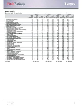 Bancos

Parana Banco S.A.
Demonstração de Resultados
                                                                                       31 mar 2011                           31 dez 2010                      31 dez 2009                 31 dez 2008
                                                                            3 Meses          3 Meses              %       12 Meses             %           12 Meses             %     12 Meses             %
                                                                             USD mi           BRL mi         Ativos         BRL mi        Ativos             BRL mi        Ativos       BRL mi        Ativos
                                                                       Sem Ressalvas   Sem Ressalvas   Operacionais   Sem Ressalvas Operacionais       Sem Ressalvas Operacionais Sem Ressalvas Operacionais


 1. Receita de Juros sobre Empréstimos                                          73,0          119,4           16,86          324,0            13,23           274,4            13,36     350,1         19,37
 2. Outras Receitas de Juros                                                    -5,4            -8,8          -1,24           87,8              3,59           41,0             2,00      60,5           3,35
 3. Receita de Dividendos                                                        0,0             0,0           0,00             0,0             0,00            0,0             0,00        0,0          0,00
 4. Receita Bruta de Juros e Dividendos                                        67,6           110,6          15,62           411,8            16,82           315,4            15,36     410,6         22,72
 5. Desp. de Juros sobre Depós. de Clientes                                     24,6            40,3           5,69          123,2              5,03           70,3             3,42     144,4           7,99
 6. Outras Despesas de Intermediação Financeira                                  0,0             0,0           0,00           37,1              1,52            0,0             0,00        0,0          0,00
 7. Despesa Total de Intermediação Financeira                                  24,6            40,3            5,69          160,3              6,55           70,3             3,42     144,4           7,99
 8. Receita Financeira Líquida                                                  43,0            70,3           9,93          251,5            10,27           245,1            11,93     266,2         14,73
 9. Ganhos (Perdas) Líq. com Negoc. de Tít. e Derivativos                        0,0             0,0           0,00             0,0             0,00            0,0             0,00        0,0          0,00
 10. Ganhos (Perdas) Líquidos com Outros Títulos                                 0,0             0,0           0,00             0,0             0,00            0,0             0,00        0,0          0,00
 11. Ganhos (Perdas) Líq. com Ativ. a Valor Justo(VJ) através da DRE             0,0             0,0           0,00             0,0             0,00            0,0             0,00        0,0          0,00
 12. Resultado Líquido de Seguros                                               68,0          111,2           15,71             0,0             0,00          100,2             4,88      71,8           3,97
 13. Rec. de Prestação de Serviços e Comissões Líquidas                          1,4             2,3           0,32             4,5             0,18            4,5             0,22        7,7          0,43
 14. Outras Receitas Operacionais                                              -50,0           -81,7         -11,54           85,5              3,49           15,1             0,74        5,1          0,28
 15. Total de Result. não Oriundos de Rec. de juros                            19,4            31,8            4,49           90,0             3,68           119,8             5,83      84,6           4,68
 16. Despesas de Pessoal                                                         9,4            15,3           2,16           49,1              2,01           37,1             1,81      36,0           1,99
 17. Outras Despesas Operacionais                                               16,8            27,4           3,87          106,4              4,35          129,6             6,31     173,5           9,60
 18. Total de Despesas Administrativas                                         26,1            42,7            6,03          155,5             6,35           166,7             8,12     209,5         11,59
 19. Lucro/Perda Valor Patrimonial - Operacional                                 0,0             0,0           0,00             0,0             0,00            0,0             0,00        0,0          0,00
 20. Result. Oper. antes de Provisão para Créditos                             36,3            59,4            8,39          186,0             7,60           198,2             9,65     141,3           7,82
 21. Provisão para Créditos                                                      5,3             8,6           1,21           30,6              1,25           53,2             2,59      30,9           1,71
 22. Outras Provisões para Crédito                                               0,0             0,0           0,00             0,0             0,00            0,0             0,00        0,0          0,00
 23. Lucro Operacional                                                         31,1            50,8            7,18          155,4              6,35          145,0             7,06     110,4           6,11
 24. Lucro/Perda Valor Patrimonial - Não Operacional                             0,0             0,0           0,00             0,0             0,00            0,0             0,00        0,0          0,00
 25. Receita Não-recorrente                                                      0,1             0,2           0,03             0,5             0,02            1,2             0,06        0,0          0,00
 26. Despesa Não-recorrente                                                      0,0             0,0           0,00             0,0             0,00           16,4             0,80        8,6          0,48
 27. Alteração no Valor Justo da Dívida Própria                                  0,0             0,0           0,00             0,0             0,00            0,0             0,00        0,0          0,00
 28. Outras Receitas/Despesas Não-Operacionais                                   0,0             0,0           0,00             0,0             0,00            0,0             0,00        0,0          0,00
 29. Lucro Antes dos Impostos                                                  31,2            51,0            7,20          155,9              6,37          129,8             6,32     101,8           5,63
 30. Impostos                                                                   10,7            17,5           2,47           38,5              1,57           25,5             1,24      17,7           0,98
 31. Lucro/Perda com Operações Descontinuadas                                    0,0             0,0           0,00             0,0             0,00            0,0             0,00        0,0          0,00
 32. Resultado Líquido                                                         20,5            33,5            4,73          117,4              4,80          104,3             5,08      84,1           4,65
 33. Variação de TVM Disponíveis para Venda (DPV)                                0,0             0,0           0,00            -0,2            -0,01            0,0             0,00       -0,1         -0,01
 34. Variação da Reavaliação dos Ativos Fixos                                    0,0             0,0           0,00             0,0             0,00            0,0             0,00        0,0          0,00
 35. Diferenças na Conversão de Moedas                                           0,0             0,0           0,00             0,0             0,00            0,0             0,00        0,0          0,00
 36. Outros Ganhos e Perdas Reconhec. contra o Patrimônio                        0,0             0,0           0,00           63,8              2,61            0,0             0,00        0,0          0,00
 37. Resultado Abrangente Fitch                                                20,5            33,5            4,73          181,0             7,39           104,3             5,08      84,0           4,65
 38. Memo: Participação de Não-controladores                                     0,0             0,0           0,00             0,0             0,00            0,0             0,00        0,0          0,00
 39. Memo: Result. Líq. após Particip. de Não-controladores                     20,5            33,5           4,73          117,4              4,80          104,3             5,08      84,1           4,65
 40. Memo: Dividendos e JCP Pagos & Declar. no Período                           3,8             6,2           0,88           46,1              1,88           47,9             2,33      41,4           2,29
 41. Memo: Desp. de Juros sobre Ações Pref. Pagas e Declaradas                   0,0             0,0           0,00             0,0             0,00            0,0             0,00        0,0          0,00

Taxa de Câmbio                                                                     USD1 = BRL1.63520                      USD1 = BRL1.68580                USD1 = BRL1.74040           USD1 = BRL2.33620




    Paraná Banco S.A.                                                                                                                                                                                           9
    Agosto de 2011
 