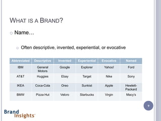 WHAT IS A BRAND?
o Name…

  o Often descriptive, invented, experiential, or evocative

Abbreviated   Descriptive   Invented   Experiential   Evocative   Named

   IBM         General      Google       Explorer      Yahoo!      Ford
               Motors
   AT&T        Huggies       Ebay         Target        Nike       Sony

   IKEA       Coca-Cola      Oreo        Sunkist        Apple     Hewlett-
                                                                  Packard
   BMW         Pizza Hut     Velcro     Starbucks       Virgin    Macy’s


                                                                             9
 