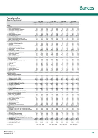 Bancos
    Parana Banco S.A.
    Balanço Patrimonial
                                                                                    31 mar 2010                31 dez 2009            31 dez 2008            31 dez 2007
                                                                         3 Meses        3 Meses        %    12 Meses           %   12 Meses           %   12 Meses           %
                                                                          USD mi         BRL mi    Ativo      BRL mi       Ativo     BRL mi       Ativo     BRL mi       Ativo
    Ativos
    A. CRÉDITOS
      1. Crédito Imobiliário Residencial                                     0,0            0,0     0,00          0,0      0,00         0,0       0,00          0,0      0,00
      2. Outros Créditos Imobiliários Residenciais                           0,0            0,0     0,00          0,0      0,00         0,0       0,00          0,0      0,00
      3. Outros Créditos ao Consumo/Varejo                                 660,0        1.184,3    40,52      1.175,5     41,64       988,2      42,64      1.111,0     64,43
      4. Créditos Corporativos & Comerciais                                 85,8          153,9     5,27        121,6      4,31       122,3       5,28         99,6      5,78
      5. Outros Créditos                                                     0,0            0,0     0,00          0,0      0,00         0,0       0,00          0,0      0,00
      6. Menos: Provisões para Créditos                                     33,9           60,8     2,08         67,7      2,40        49,3       2,13         38,5      2,23
      7. Total de Crédito Líquido                                          711,9       1.277,4     43,71     1.229,4      43,55     1.061,2      45,79     1.172,1      67,97
      8. Memo: Créditos Brutos                                             745,8       1.338,2     45,79     1.297,1      45,95     1.110,5      47,92     1.210,6      70,20
      9. Memo: Créditos Duvidosos Incluídos Acima                           41,3           74,1     2,54         87,2      3,09        70,8       3,06         50,4      2,92
      10. Memo: Créditos a Valor Justo Incluídos Acima                       0,0            0,0     0,00          0,0      0,00         0,0       0,00          0,0      0,00
    B. Outros Ativos Operacionais
      1. Créditos e Adiantamentos a Bancos                                   2,8           5,1      0,17         3,9       0,14        14,4       0,62       150,8       8,75
      2. Carteira de Títulos para Negociação                                 0,0           0,0      0,00         0,0       0,00         0,0       0,00         0,0       0,00
      3. Derivativos                                                         0,0           0,0      0,00         0,0       0,00         5,1       0,22         0,0       0,00
      4. Títulos Disponíveis para Venda                                    432,9         776,8     26,58       666,6      23,61       504,8      21,78        76,6       4,44
      5. Títulos Mantidos até o Vencimento                                   0,0           0,0      0,00         0,0       0,00         0,0       0,00         0,0       0,00
      6. Investimentos em Subsidiárias e Afiliadas                           0,8           1,4      0,05         1,4       0,05         1,6       0,07        51,5       2,99
      7. Outros Títulos                                                     71,3         128,0      4,38        44,0       1,56        72,1       3,11       168,8       9,79
      8. Total da Carteira de TVM                                          505,0         906,2     31,01       712,0      25,22       583,6      25,18       296,9      17,22
      9. Memo: Títulos Públicos incluídos Acima                            257,5         462,1     15,81       662,2      23,46       332,7      14,36       332,7      19,29
      10. Investimentos em Imóveis                                           0,0           0,0      0,00         0,0       0,00         0,0       0,00         0,0       0,00
      11. Ativos de Seguros                                                 71,1         127,6      4,37       105,8       3,75       141,7       6,11         0,0       0,00
      12. Outros Ativos Operacionais                                         0,0           0,0      0,00         0,0       0,00         0,0       0,00         0,0       0,00
      13. Total de Ativos Operacionais                                   1.290,8       2.316,3     79,26     2.051,1      72,65     1.800,9      77,71     1.619,8      93,93
    C. Ativos Não-Operacionais
      1. Caixa/Disponibilidades                                               1,1           2,0      0,07      173,0        6,13         3,9       0,17        0,6       0,03
      2. Memo: Reser. Mandatórias Incluídas Acima                             0,0           0,0      0,00         0,0       0,00         0,0       0,00        0,0       0,00
      3. Imóveis executados                                                   0,0           0,0      0,00         0,0       0,00         0,0       0,00        0,0       0,00
      4. Ativos Fixos                                                         9,3         16,7       0,57         5,9       0,21         5,5       0,24        3,5       0,20
      5. Ágio                                                               33,2          59,5       2,04       59,5        2,11       64,1        2,77        0,0       0,00
      6. Outros Intangíveis                                                  -3,2          -5,8     -0,20        -5,8      -0,21        -8,0      -0,35        1,1       0,06
      7. Ativos Tributários Correntes                                         0,0           0,0      0,00         0,0       0,00         0,0       0,00        0,0       0,00
      8. Créditos Tributários                                                 8,4         15,0       0,51       16,5        0,58       16,3        0,70        5,2       0,30
      9. Operações Descontinuadas                                             0,0           0,0      0,00         0,0       0,00         0,0       0,00        0,0       0,00
      10. Outros Ativos                                                    289,1         518,7     17,75       522,9      18,52       434,7      18,76        94,2       5,46
      11. Total de Ativos                                                1.628,6       2.922,4    100,00     2.823,1     100,00     2.317,4     100,00     1.724,4     100,00
    Passivos e Patrimônio
    D. Passivos com Encargo Financeiro
      1. Depósitos de Clientes - À Vista                                     4,0           7,1      0,24        12,7       0,45         7,6       0,33         1,1       0,06
      2. Depósitos de Clientes - Poupança                                    0,0           0,0      0,00         0,0       0,00         0,0       0,00         0,0       0,00
      3. Depósitos de Clientes - A Prazo                                   521,2         935,3     32,00       847,0      30,00       696,4      30,05       722,6      41,90
      4. Total de Depósitos de Clientes                                    525,2         942,4     32,25       859,7      30,45       704,0      30,38       723,7      41,97
      5. Depósitos de Bancos                                                67,0         120,2      4,11       137,5       4,87        65,6       2,83        63,6       3,69
      6. Outros Dep. e Emprést. de Curto Prazo                               3,1           5,5      0,19         2,8       0,10        19,3       0,83        48,9       2,84
      7. Tot. Depós. e Captação de Curto Prazo                             595,2       1.068,1     36,55     1.000,0      35,42       788,9      34,04       836,2      48,49
      8. Empréstimos de Longo Prazo                                        133,0         238,7      8,17       235,4       8,34        84,4       3,64         9,4       0,55
      9. Dívida Subordinada                                                  0,0           0,0      0,00         0,0       0,00         0,0       0,00         0,0       0,00
      10. Outras Captações                                                   0,0           0,0      0,00         0,0       0,00         0,0       0,00         0,0       0,00
      11. Total de Captações de Longo Prazo                                133,0         238,7      8,17       235,4       8,34        84,4       3,64         9,4       0,55
      12. Derivativos                                                        5,9          10,6      0,36         0,0       0,00         0,0       0,00         9,8       0,57
      13. Passivos de Negociação de Ativ. Financeiros                        0,0           0,0      0,00         0,0       0,00         0,0       0,00         0,0       0,00
      14. Total de Passivos com Encargo Financeiro                         734,2       1.317,4     45,08     1.235,4      43,76       873,3      37,68       855,4      49,61
    E. Passivos sem Encargo Financeiro
      1. Parcela a Valor Justo da Dívida                                     0,0           0,0      0,00         0,0       0,00         0,0       0,00         0,0       0,00
      2. Provisões para Créditos                                             0,0           0,0      0,00         0,0       0,00         0,0       0,00         0,0       0,00
      3. Provisão para Fundos de Pensão e Outros                           284,7         510,8     17,48       642,0      22,74        70,7       3,05         0,0       0,00
      4. Passivo Tributário Corrente                                         0,0           0,0      0,00         0,0       0,00         0,0       0,00         0,0       0,00
      5. Impostos Diferidos                                                  0,0           0,0      0,00         0,0       0,00         0,0       0,00         0,0       0,00
      6. Outros Passivos Diferidos                                           0,0           0,0      0,00         0,0       0,00         0,0       0,00         0,0       0,00
      7. Operações Descontinuadas                                            0,0           0,0      0,00         0,0       0,00         0,0       0,00         0,0       0,00
      8. Passivos de Seguros                                                 0,0           0,0      0,00         0,0       0,00         0,0       0,00         0,0       0,00
      9. Outros Passivos sem Encargo Financeiro                            160,8         288,6      9,88       157,1       5,56       563,7      24,32       121,9       7,07
      10. Total de Passivos                                              1.179,7       2.116,8     72,43     2.034,5      72,07     1.507,7      65,06       977,3      56,67
    F. Capital Híbrido
      1. Ações Prefer. Cumul. e Cap. Híbr. Contab. como Dívida               0,0           0,0      0,00         0,0        0,00        0,0        0,00        0,0        0,00
      2. Ações Prefer. Cumul. e Cap. Híbr. Contab. como Patrimônio           0,0           0,0      0,00         0,0        0,00        0,0        0,00        0,0        0,00
    G. Patrimônio
      1. Capital/Reservas                                                  449,0         805,7     27,57       788,7      27,94       809,8      34,94       747,1      43,33
      2. Participação de Não-controladores                                    0,0           0,0     0,00          0,0      0,00          0,0      0,00         0,0       0,00
      3. Reservas de Reavaliação para TVM                                    -0,1          -0,1     0,00         -0,1      0,00         -0,1      0,00         0,0       0,00
      4. Reserva de Reavaliação em Moeda Estrangeira                          0,0           0,0     0,00          0,0      0,00          0,0      0,00         0,0       0,00
      5. Var. das Reserv. de Reaval. e Outros Gan./Perd. contra Patrim        0,0           0,0     0,00          0,0      0,00          0,0      0,00         0,0       0,00
      6. Patrimônio Total                                                  449,0         805,6     27,57       788,6      27,93       809,7      34,94       747,1      43,33
      7. Total do Passivo + Patrimônio                                   1.628,6       2.922,4    100,00     2.823,1     100,00     2.317,4     100,00     1.724,4     100,00
      8. Memo: Núcleo de Capital Fitch                                     352,8         633,0     21,66       622,8      22,06       670,8      28,95       746,0      43,26
      9. Memo: Capital Elegível Fitch                                      352,8         633,0     21,66       622,8      22,06       670,8      28,95       746,0      43,26

    Taxa de Câmbio                                                            USD1 = BRL1.79440             USD1 = BRL1.74040      USD1 = BRL2.33620      USD1 = BRL1.77100




Paraná Banco S.A.
Agosto de 2010                                                                                                                                                                       10
 