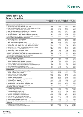 Bancos
    Parana Banco S.A.
    Resumo da Análise
                                                                                31 mar 2010 31 dez 2009 31 dez 2008 31 dez 2007
                                                                                    3 Meses     12 Meses    12 Meses    12 Meses


    A. Índices de Intermediação Financeira
     1. Rec. de Juros sobre Créd./Média de Créd. Bruta                                23,39        22,80       30,17       29,16
     2. Desp. de Juros sobre Dep. de Clientes / Média de Dep. de Clientes              9,36         8,99       20,23       14,43
     3. Rec. de Juros / Média de Ativos Operacionais                                  15,08        16,38       24,01       25,32
     4. Desp. de Juros / Média de Passivos com Enc. Financeiros                        6,61         6,67       16,71       11,81
     5. Rec. Líq. de Interm. / Média de Ativos Oper.                                  11,22        12,73       15,56       18,04
     6. Rec. Líq. de Interm. - Desp. de Prov. / Média de Ativos Oper.                  9,21         9,96       13,76       15,32
     7. Rec. Liq. De Interm. - Ações Preferenciais/Média de Ativos Oper.              11,22        12,73       15,56       18,04
    B. Outros Índices de Rentabilidade Operacional
     1. Receita Não-Financ. / Receita Bruta                                           21,15        32,83       24,12       10,26
     2. Desp. Não-Financeira / Rec. Bruta                                             41,51        45,68       59,72       52,74
     3. Desp. Não-Financeira/Média de Ativos                                           4,49         6,49       10,37       10,04
     4. Result. Oper. antes de Prov. para Créd. / Média do Patrimônio                 22,79        24,80       18,15       26,71
     5. Result. Oper. Antes de Prov. para Créd. /Média do Tot. Ativos                  6,32         7,71        6,99        9,30
     6. Desp. Prov. Para créd. e tít./Result Oper. Antes de Provisão                  24,11        26,84       21,87       27,68
     7. Result. Operacional / Média do Patrimônio                                     17,30        18,14       14,18       19,32
     8. Result. Oper. / Média do Total de Ativos                                       4,80         5,64        5,46        6,73
     9. Impostos / Lucro Antes de Impostos                                            28,43        19,65       17,39       19,67
     10. Result. Oper. antes de Prov. para Créd. / Ativo Ponderado Pelo Risco          8,36         9,78        9,93        8,79
     11. Result. Operacional / Ativo Ponderado Pelo Risco                              6,35         7,15        7,76        6,36
    C. Outros Índices de Rentabilidade Operacional
     1. Lucro Líq./Média do Patrimônio                                                11,40        13,05       10,80       15,52
     2. Lucro Líq./Média do Total de Ativos                                            3,16         4,06        4,16        5,40
     3. Result. Abrangente Fitch/ Média do Patrimônio                                 11,40        13,05       10,79       15,52
     4. Result. Abrangente Fitch / Média do Total de Ativos                            3,16         4,06        4,16        5,40
     5. Lucro Líq./Média Total de Ativos + Média de Ativos Administrados               3,06         3,96        4,16        5,40
     6. Lucro Líquido/Ativo Ponderado Pelo Risco                                       4,18         5,15        5,91        5,11
     7. Result. Abrangente Fitch / Ativo Ponderado Pelo Risco                          4,18         5,15        5,90        5,11
    D. Capitalização
     1. Capital Elegível Fitch/ Ativos Pond. pelo Risco                               29,13        30,72       47,13       56,20
     2. Patrim. Tangível/Ativos Tangíveis                                             26,21        26,54       33,33       43,29
     3. Patrim. Tangível/Tot. Vol. de Negócios                                        22,42        22,37       28,48       34,96
     4. Índice de Capital Regulatório Nível 1                                         36,00        38,90       56,60       61,70
     5. Índice de Capital Regulatório                                                 36,00        38,90       56,60       61,70
     6. Capital Elegível Fitch/Capital Regulatório Nível 1                            80,88        78,98       83,23       91,10
     7. Patrimônio/Total de Ativos                                                    27,57        27,93       34,94       43,33
     8. Dividendos Pag. e Declar. /Result. Líquido                                    24,55        45,93       49,23       45,28
     9. Dividendos Pag. e Declar./Result. Abrangente Fitch                            24,55        45,93       49,29       45,28
     10. Result. Líq. de Dividendos/Patrimônio Total                                   8,51         7,15        5,27        4,97
    E. Qualidade da Carteira de Crédito
     1. Evolução do Total de Ativos                                                   26,11        21,82       34,39      119,98
     2. Evolução da Carteira de Créd. Bruta                                           20,50        16,80       -8,27       86,88
     3. Créditos Duvidosos/Crédito Bruto                                               5,54         6,72        6,38        4,16
     4. Provisões para Crédito/Crédito Bruto                                           4,54         5,22        4,44        3,18
     5. Provisões para Créditos/Créditos Duvidosos                                    82,05        77,64       69,63       76,39
     6. Créd. Duvid. - Prov. para Créd./Patrimônio                                     1,65         2,47        2,66        1,59
     7. Provisões para Crédito / Média de Crédito Bruto                                3,32         4,42        2,66        3,48
     8. Baixas Líquidas/Média de Crédito Bruto                                         6,28         2,93        1,73        1,99
     9. Créd. Duvid. + Ativos Exec./Créd. Bruto + Ativos Exec.                         5,54         6,72        6,38        4,16
    F. Captação
     1. Empréstimos/Depósitos de Clientes                                            142,00       150,88      157,74      167,28
     2. Ativos Interbancários/Passivos Interbancários                                  4,24         2,84       21,95      237,11




Paraná Banco S.A.
Agosto de 2010                                                                                                                     11
 