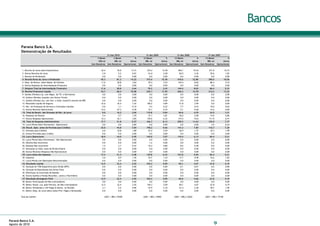 Bancos

        Parana Banco S.A.
        Demonstração de Resultados
                                                                                              31 mar 2010                           31 dez 2009                     31 dez 2008                      31 dez 2007
                                                                                   3 Meses          3 Meses              %       12 Meses             %          12 Meses             %           12 Meses             %
                                                                                    USD mi           BRL mi         Ativos         BRL mi        Ativos            BRL mi        Ativos             BRL mi        Ativos
                                                                              Sem Ressalvas   Sem Ressalvas   Operacionais   Sem Ressalvas Operacionais      Sem Ressalvas Operacionais       Sem Ressalvas Operacionais


        1. Receita de Juros sobre Empréstimos                                          42,4            76,0         13,31           274,4            13,38          350,1            19,44           271,0            16,73
        2. Outras Receitas de Juros                                                     2,9             5,2           0,91           41,0             2,00           60,5              3,36           29,6             1,83
        3. Receita de Dividendos                                                        0,0             0,0           0,00            0,0             0,00             0,0             0,00            0,0             0,00
        4. Receita Bruta de Juros e Dividendos                                         45,3            81,2         14,22           315,4            15,38          410,6            22,80           300,6            18,56
        5. Desp. de Remun. sobre Depós. de Clientes                                    11,6            20,8           3,64           70,3             3,43          144,4              8,02           86,4             5,33
        6. Outras Despesas de Intermediação Financeira                                  0,0             0,0           0,00            0,0             0,00             0,0             0,00            0,0             0,00
        7. Despesa Total de Intermediação Financeira                                   11,6            20,8          3,64            70,3             3,43          144,4             8,02            86,4             5,33
        8. Receita Financeira Líquida                                                  33,7           60,4          10,58           245,1            11,95          266,2            14,78           214,2            13,22
        9. Ganhos (Perdas) Líq. com Negoc. de Tít. e Derivativos                        0,0             0,0           0,00            0,0             0,00             0,0             0,00            0,0             0,00
        10. Ganhos (Perdas) Líquidos com Outros Títulos                                 0,0             0,0           0,00            0,0             0,00             0,0             0,00            0,0             0,00
        11. Ganhos (Perdas) Líq. com Ativ. a Valor Justo(VJ) através da DRE             0,0             0,0           0,00            0,0             0,00             0,0             0,00            0,0             0,00
        12. Resultado Líquido de Seguros                                               23,6            42,4           7,42          100,2             4,89           71,8              3,99            0,0             0,00
        13. Rec. de Prestação de Serviços e Comissões Líquidas                          0,6             1,1           0,19            4,5             0,22             7,7             0,43           10,0             0,62
        14. Outras Receitas Operacionais                                              -15,2           -27,3          -4,78           15,1             0,74             5,1             0,28           14,5             0,90
        15. Total de Result. não Oriundos de Rec. de juros                              9,0            16,2          2,84           119,8             5,84           84,6             4,70            24,5             1,51
        16. Despesas de Pessoal                                                         5,4             9,7           1,70           37,1             1,81           36,0              2,00           14,0             0,86
        17. Outras Despesas Operacionais                                               12,3            22,1           3,87          129,6             6,32          173,5              9,63          111,9             6,91
        18. Total de Despesas Administrativas                                          17,7            31,8          5,57           166,7             8,13          209,5            11,63           125,9             7,77
        19. Lucro/Perda Valor Patrimonial - Operacional                                 0,0             0,0           0,00            0,0             0,00             0,0             0,00            3,9             0,24
        20. Result. Oper. antes de Provisão para Créditos                              25,0            44,8          7,84           198,2             9,66          141,3             7,85           116,7             7,20
        21. Provisão para Créditos                                                      6,0            10,8           1,89           53,2             2,59           30,9              1,72           32,3             1,99
        22. Outras Provisões para Crédito                                               0,0             0,0           0,00            0,0             0,00             0,0             0,00            0,0             0,00
        23. Lucro Operacional                                                          18,9           34,0           5,95           145,0             7,07          110,4             6,13            84,4             5,21
        24. Lucro/Perda Valor Patrimonial - Não Operacional                             0,0             0,0           0,00            0,0             0,00             0,0             0,00            0,0             0,00
        25. Receita Não-recorrente                                                      0,0             0,0           0,00            1,2             0,06             0,0             0,00            0,0             0,00
        26. Despesa Não-recorrente                                                      1,5             2,7           0,47           16,4             0,80             8,6             0,48            0,0             0,00
        27. Alteração no Valor Justo da Dívida Própria                                  0,0             0,0           0,00            0,0             0,00             0,0             0,00            0,0             0,00
        28. Outras Receitas/Despesas Não-Operacionais                                   0,0             0,0           0,00            0,0             0,00             0,0             0,00            0,0             0,00
        29. Lucro Antes dos Impostos                                                   17,4           31,3           5,48           129,8             6,33          101,8             5,65            84,4             5,21
        30. Impostos                                                                    5,0             8,9           1,56           25,5             1,24           17,7              0,98           16,6             1,02
        31. Lucro/Perda com Operações Descontinuadas                                    0,0             0,0           0,00            0,0             0,00             0,0             0,00            0,0             0,00
        32. Resultado Líquido                                                          12,5           22,4           3,92           104,3             5,09           84,1             4,67            67,8             4,19
        33. Variação de TVM Disponíveis para Venda (DPV)                                0,0             0,0           0,00            0,0             0,00            -0,1            -0,01            0,0             0,00
        34. Variação da Reavaliação dos Ativos Fixos                                    0,0             0,0           0,00            0,0             0,00             0,0             0,00            0,0             0,00
        35. Diferenças na Conversão de Moedas                                           0,0             0,0           0,00            0,0             0,00             0,0             0,00            0,0             0,00
        36. Outros Ganhos e Perdas Reconhec. contra o Patrimônio                        0,0             0,0           0,00            0,0             0,00             0,0             0,00            0,0             0,00
        37. Resultado Abrangente Fitch                                                 12,5           22,4           3,92           104,3             5,09           84,0             4,66            67,8             4,19
        38. Memo: Participação de Não-controladores                                     0,0             0,0           0,00            0,0             0,00             0,0             0,00            0,0             0,00
        39. Memo: Result. Líq. após Particip. de Não-controladores                     12,5            22,4           3,92          104,3             5,09           84,1              4,67           67,8             4,19
        40. Memo: Dividendos e JCP Pagos & Declar. no Período                           3,1             5,5           0,96           47,9             2,34           41,4              2,30           30,7             1,90
        41. Memo: Desp. de Juros sobre Ações Pref. Pagas e Declaradas                   0,0             0,0           0,00            0,0             0,00             0,0             0,00            0,0             0,00

       Taxa de Câmbio                                                                     USD1 = BRL1.79440                      USD1 = BRL1.74040               USD1 = BRL2.33620                USD1 = BRL1.77100




Paraná Banco S.A.
Agosto de 2010                                                                                                                                                                                           9
 